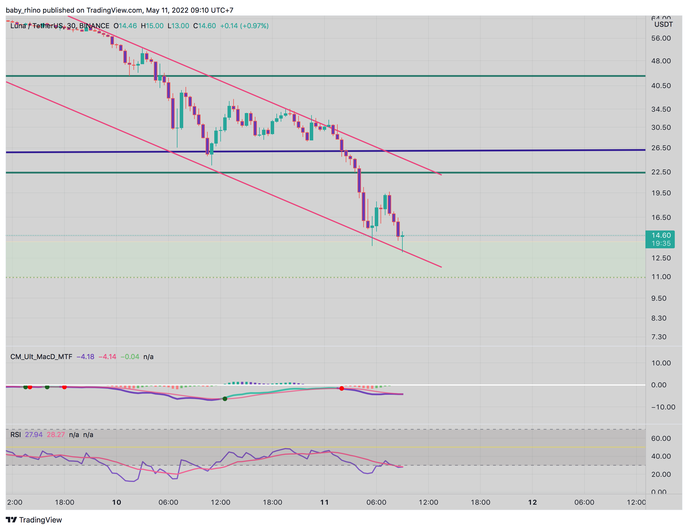 BINANCE:LUNAUSDT Chart Image by baby_rhino