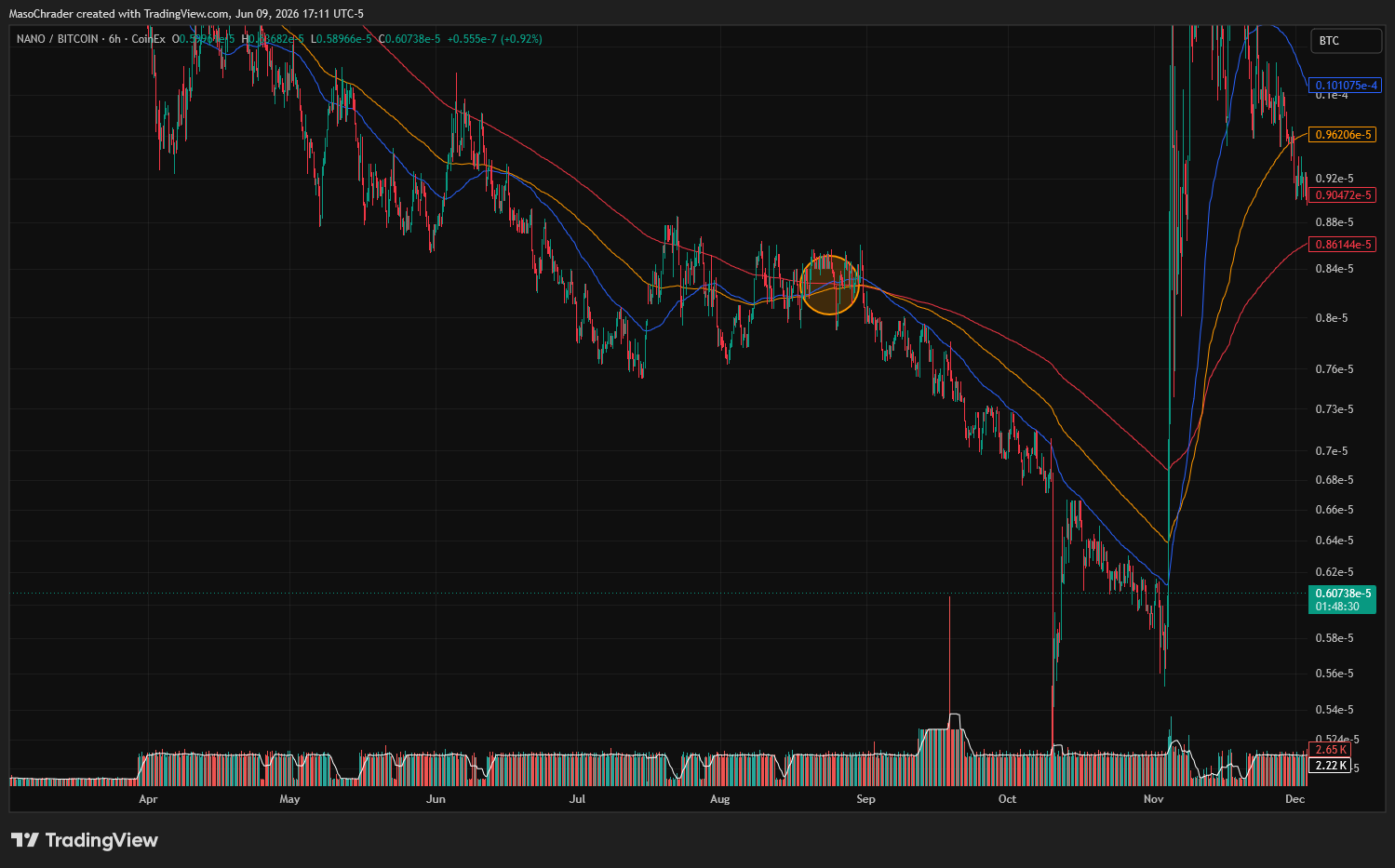 COINEX:XNOBTC Chart Image by MasoChrader