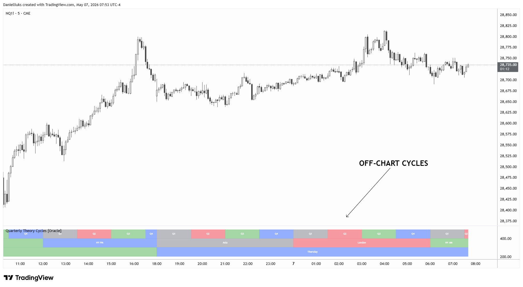 CME_MINI_DL:NQ1! Chart Image by Danielliuks