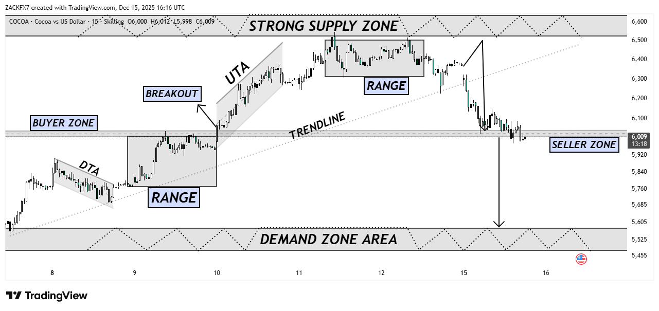 SKILLING:COCOA Chart Image by ZACKFX7