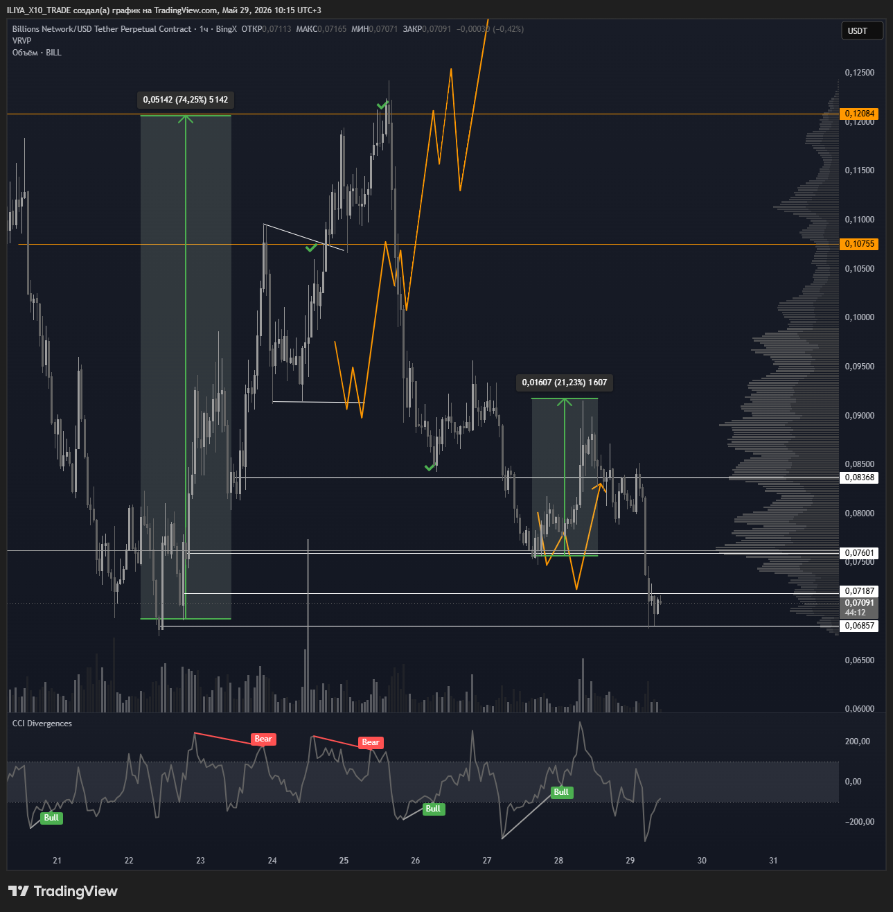 BINGX:BILLUSDT.P Chart Image by ILIYA_X10_TRADE