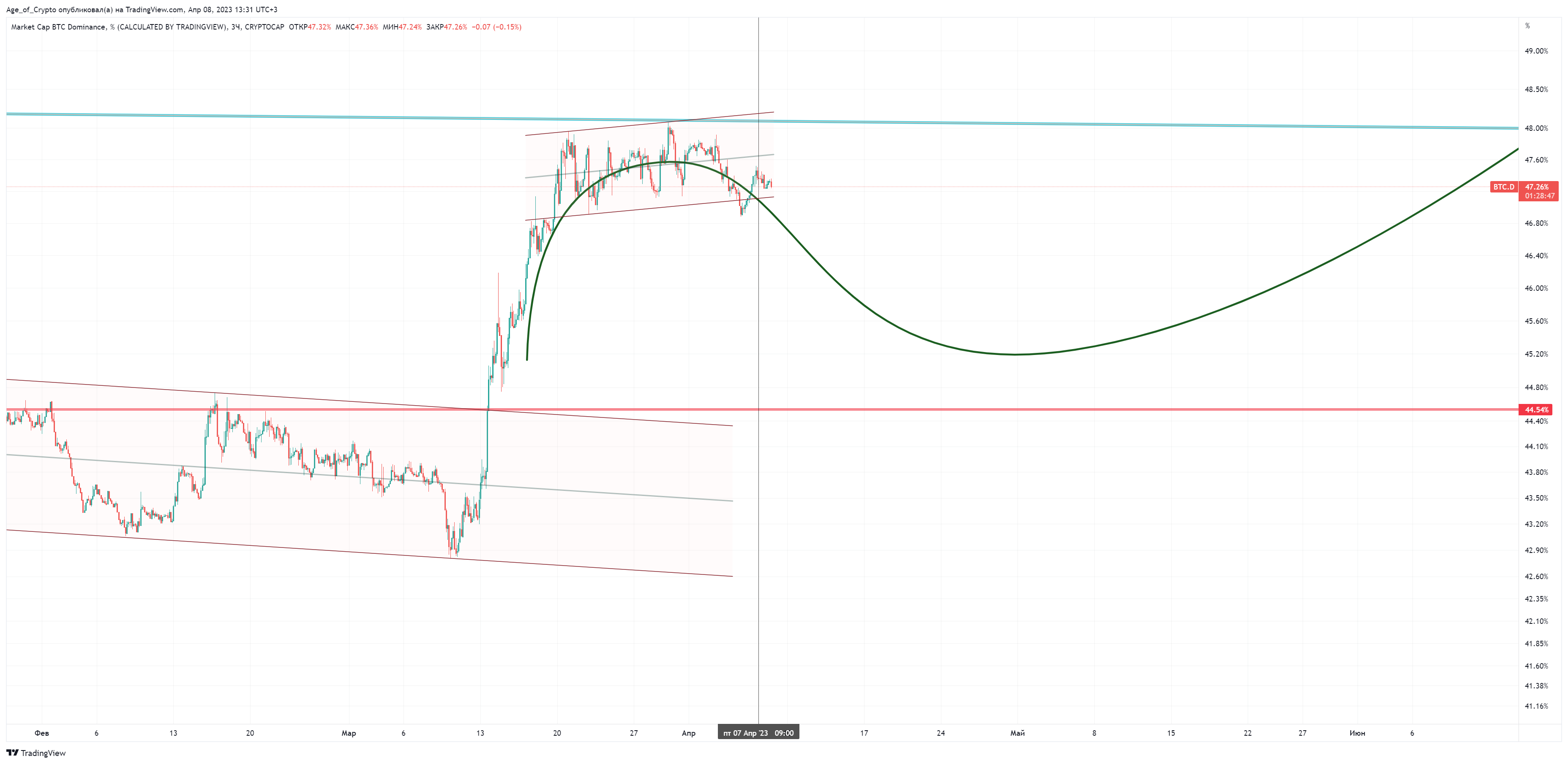 CRYPTOCAP:BTC.D Chart Image by Age_of_Crypto