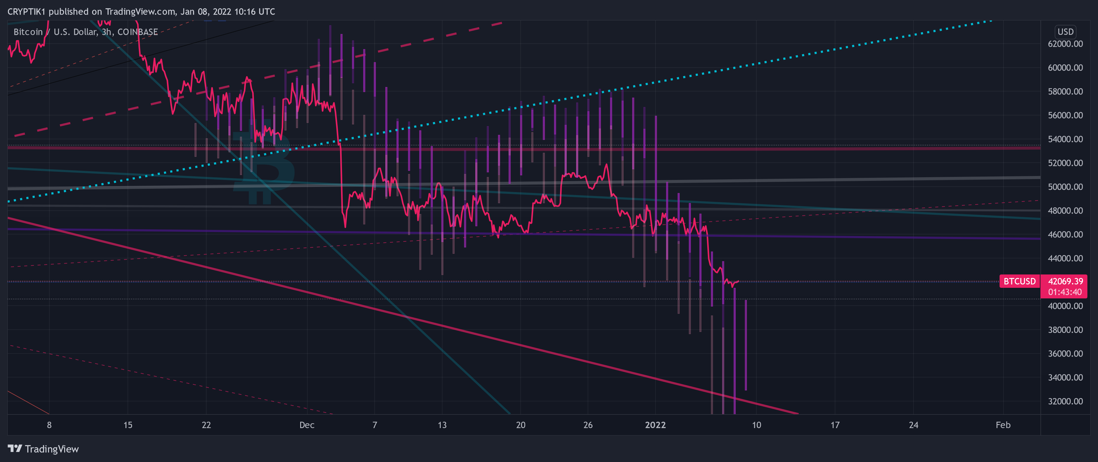 COINBASE:BTCUSD Imagem do gráfico por CRYPTIK1