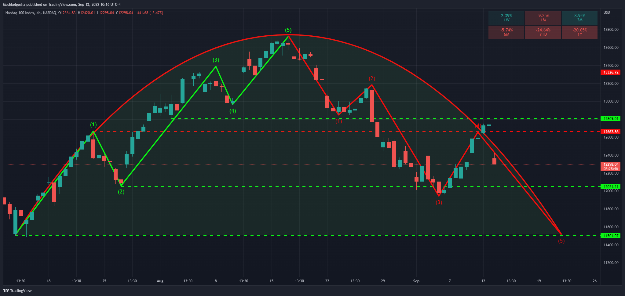 NASDAQ:NDX Ảnh biểu đồ của QunatResearchInstitute