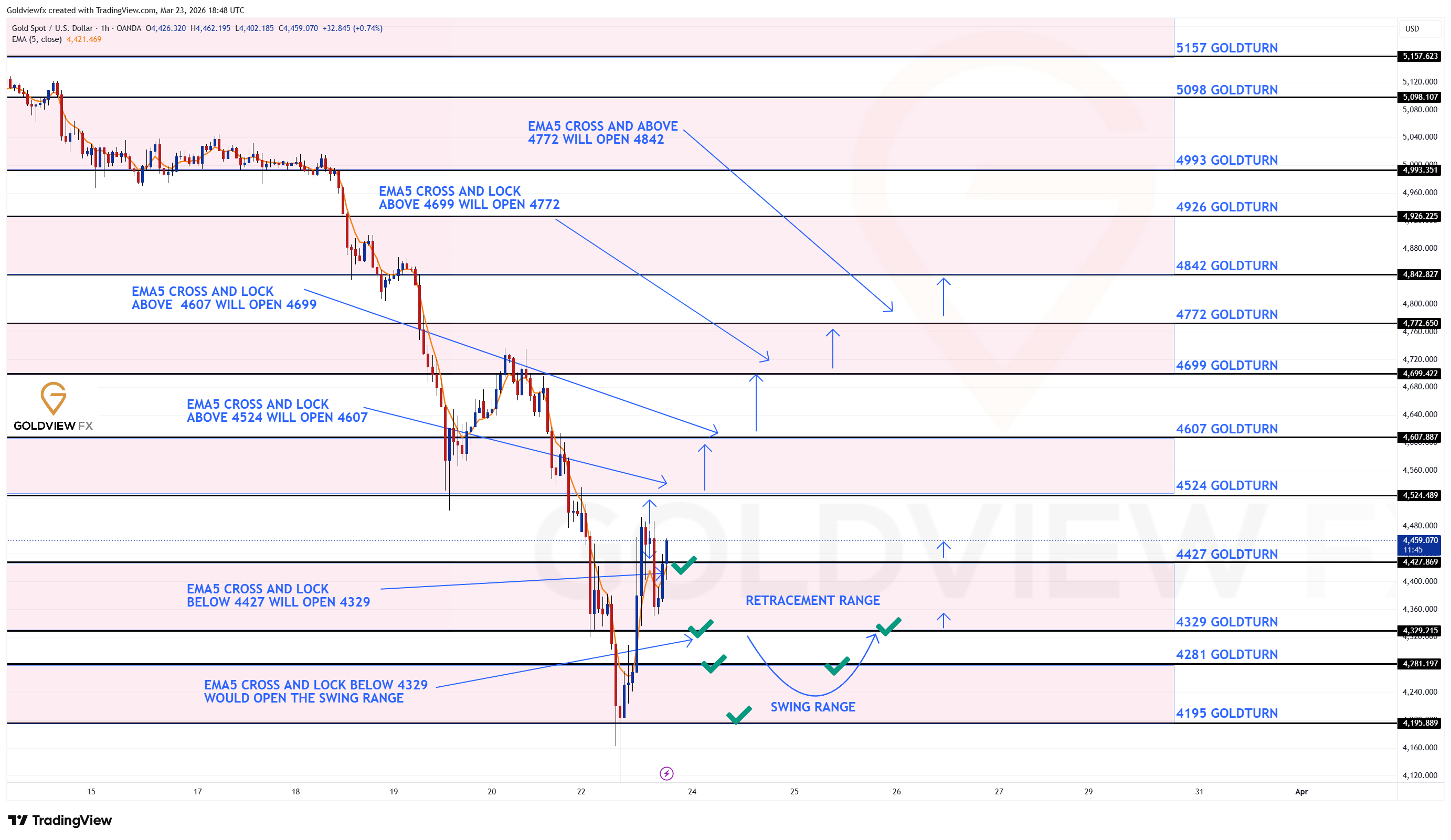 OANDA:XAUUSD ภาพชาร์ต โดย Goldviewfx