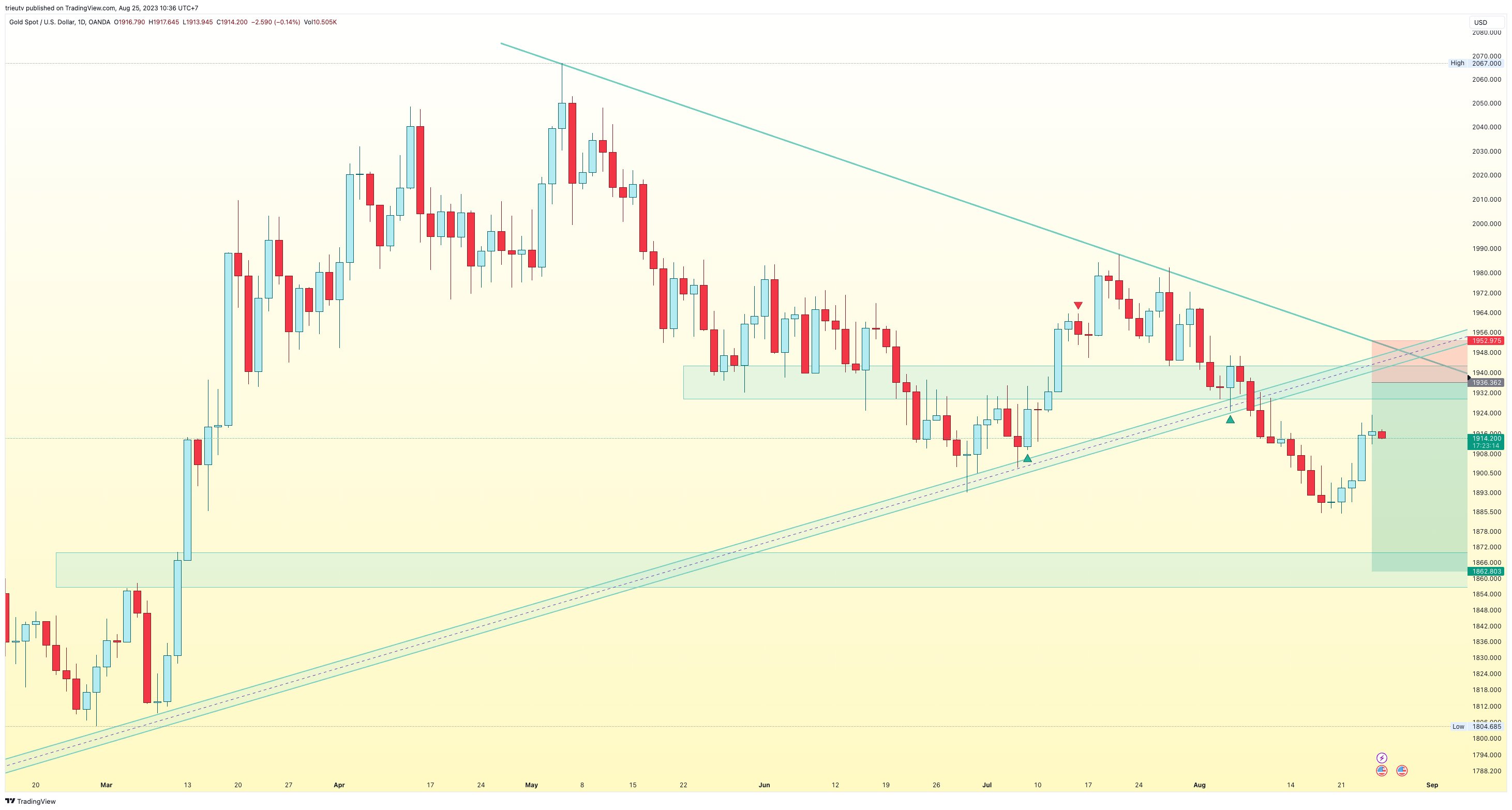 OANDA:XAUUSD Chart Image by mileinvest