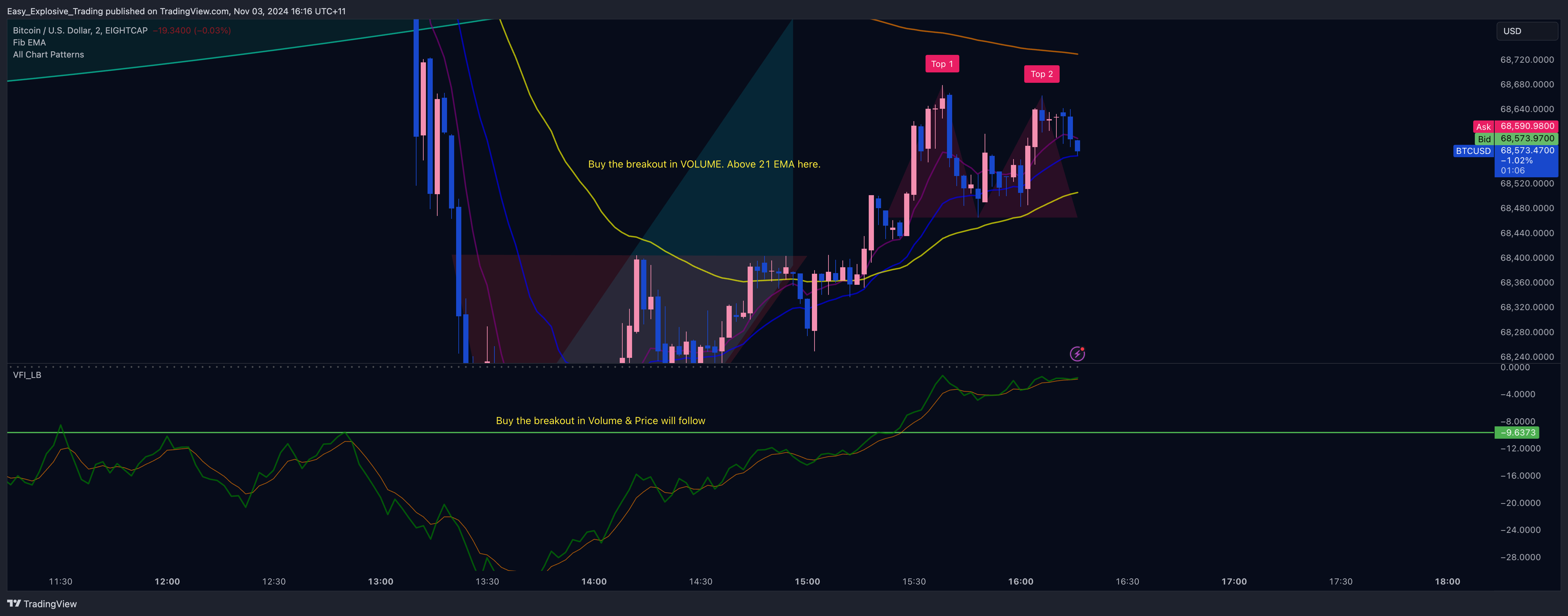 EIGHTCAP:BTCUSD Chart Image by Easy_Explosive_Trading