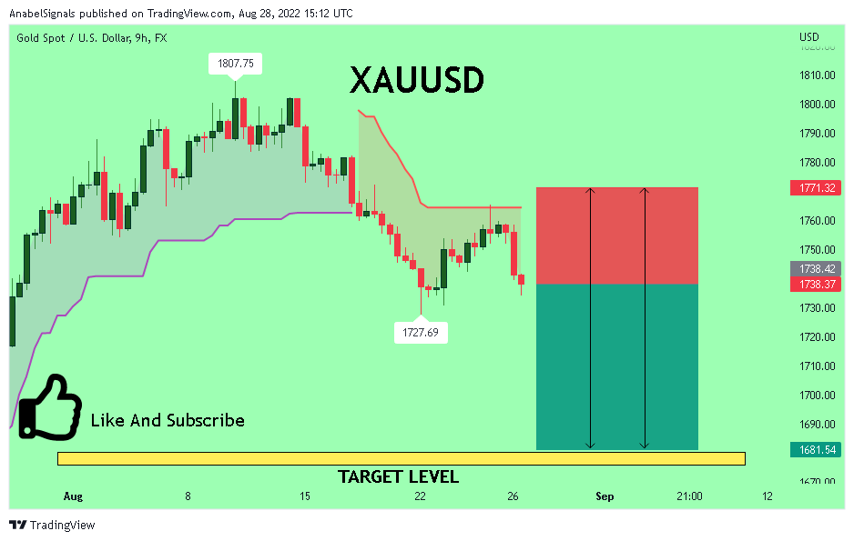 FX:XAUUSD Chart Image by AnabelSignals