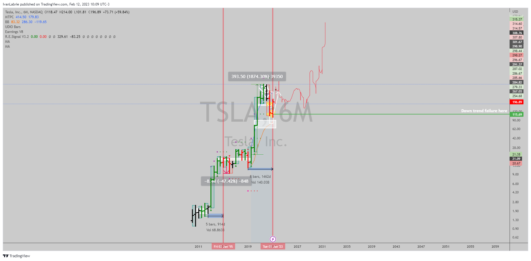NASDAQ:TSLA Image du graphique par IvanLabrie