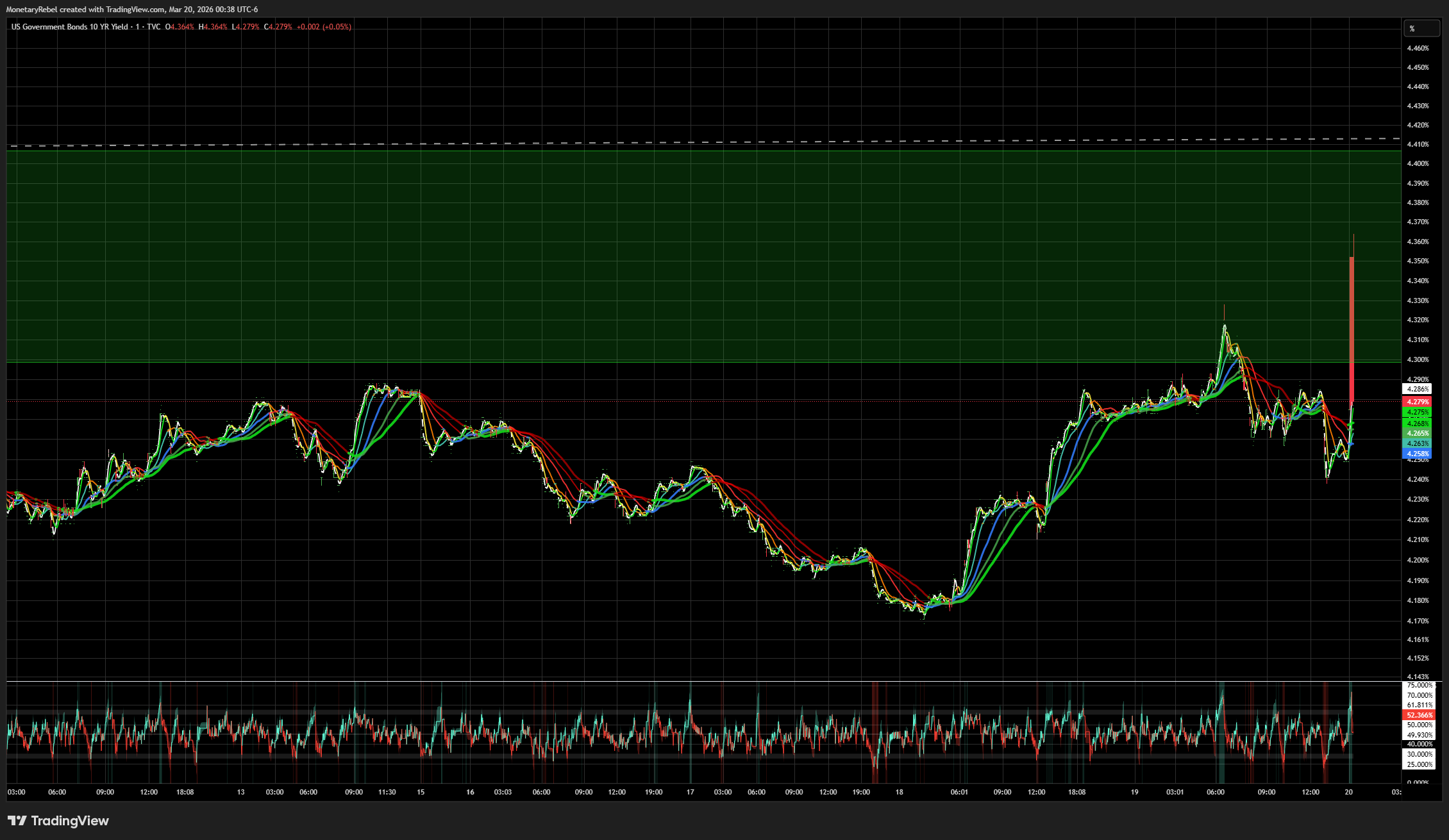 TVC:US10Y Chart Image by MonetaryRebel