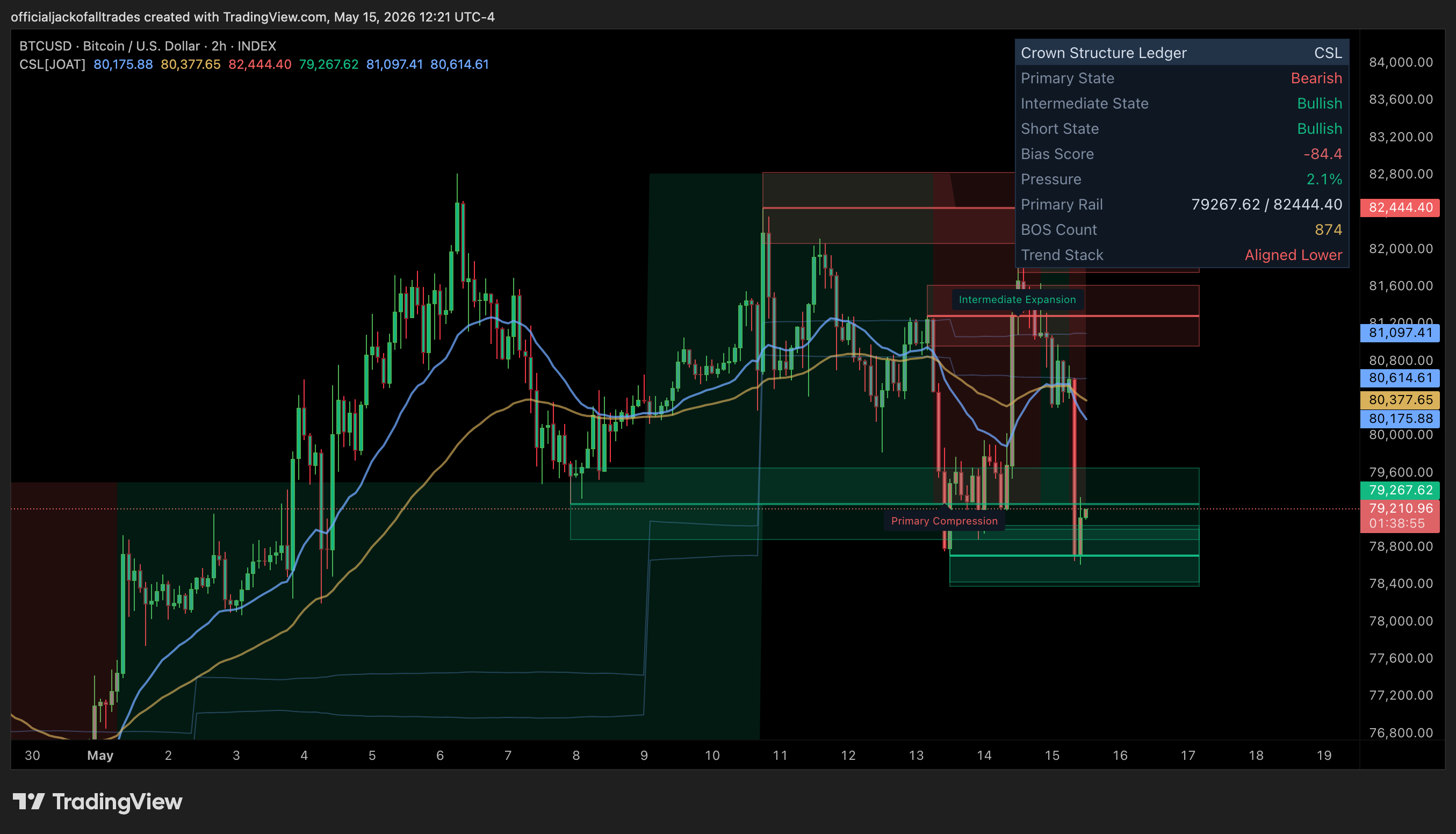 INDEX:BTCUSD Chart Image by officialjackofalltrades