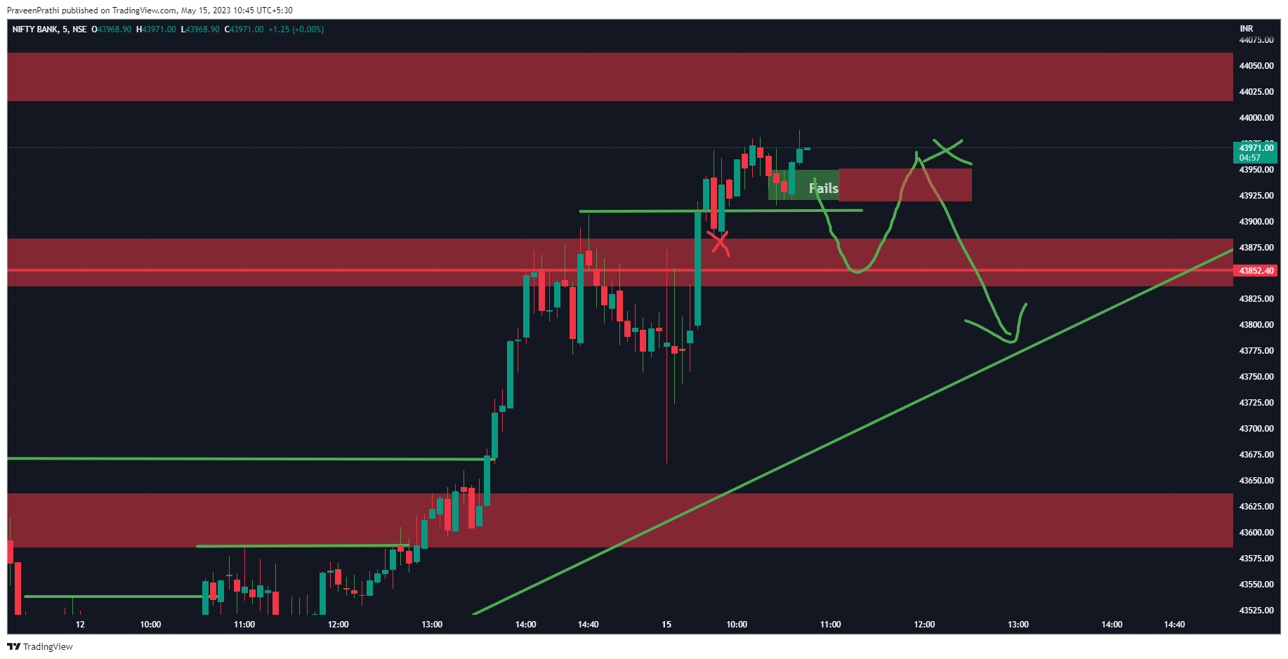 NSE:BANKNIFTY Chart Image by IIT-Trader