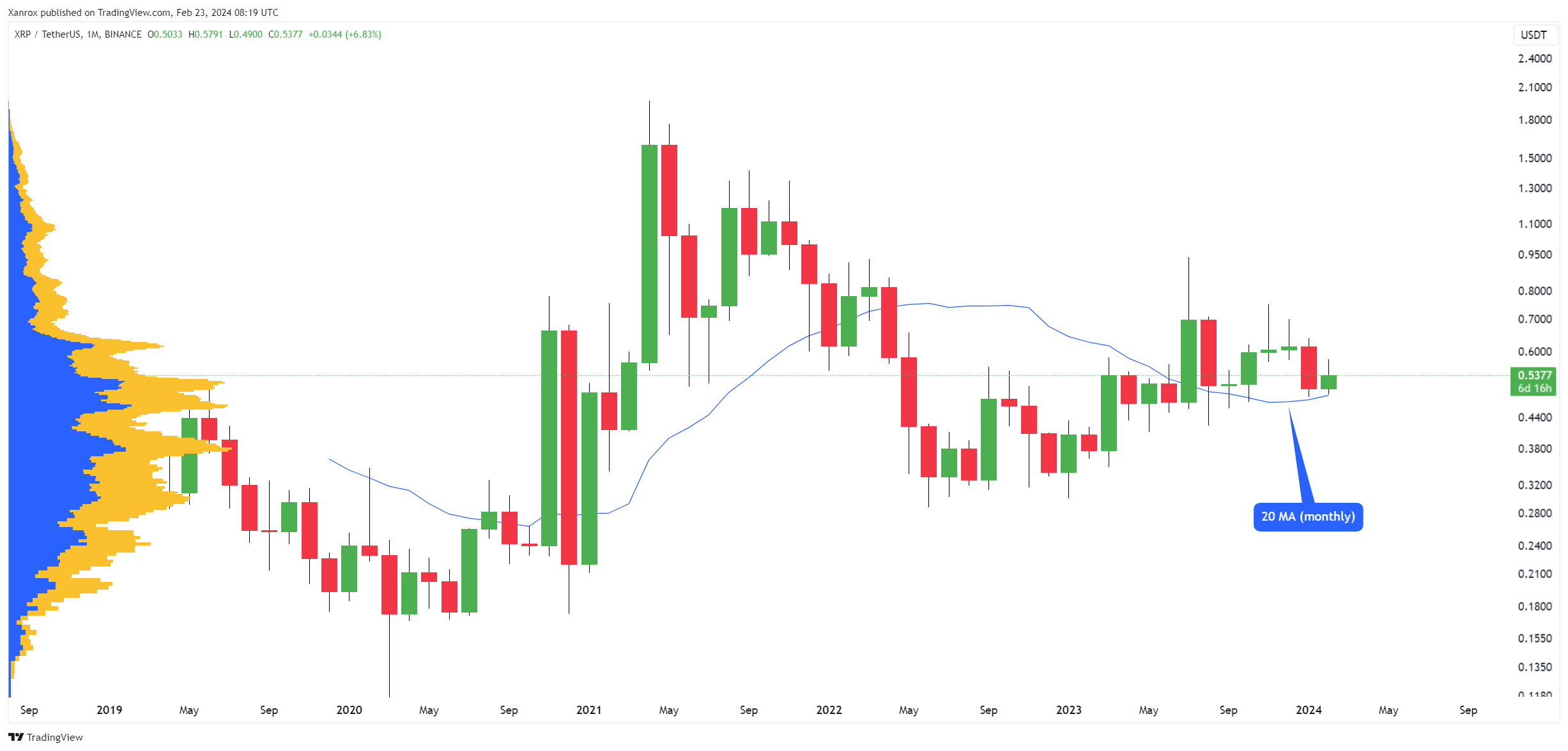 BINANCE:XRPUSDT Chart Image by Xanrox
