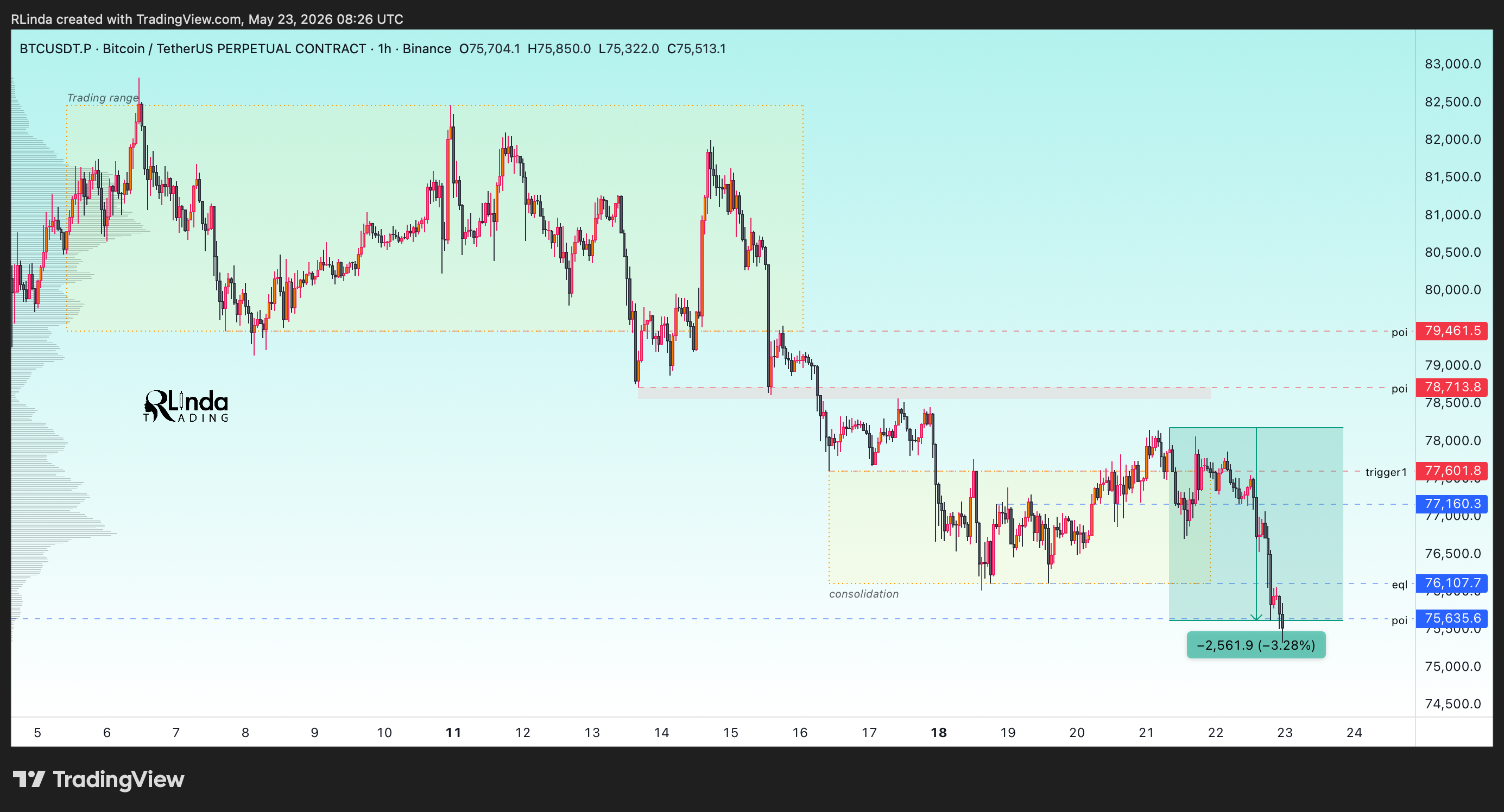 BINANCE:BTCUSDT.P Chart Image by RLinda