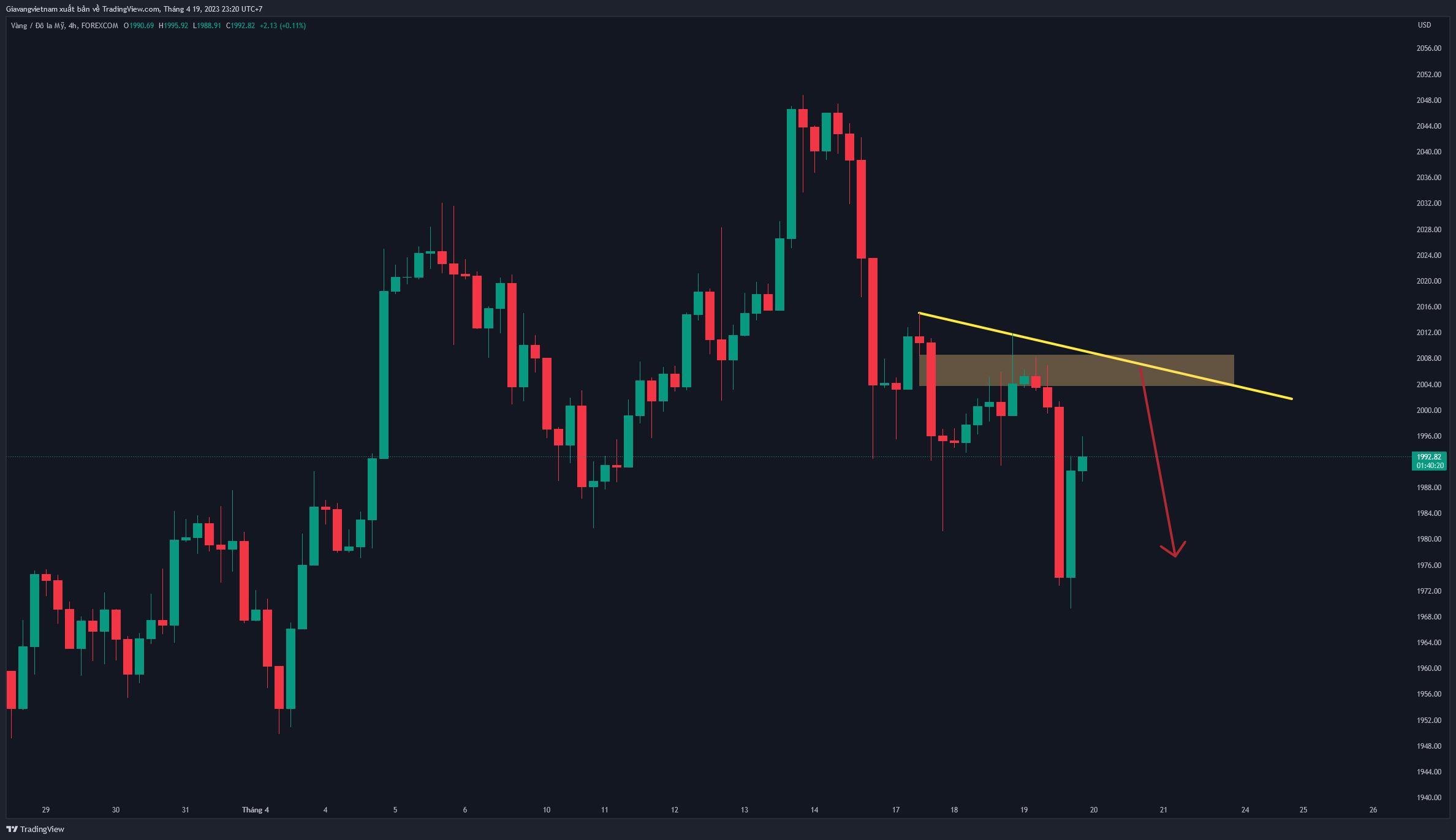 FOREXCOM:XAUUSD Chartbild von Giavangvietnam