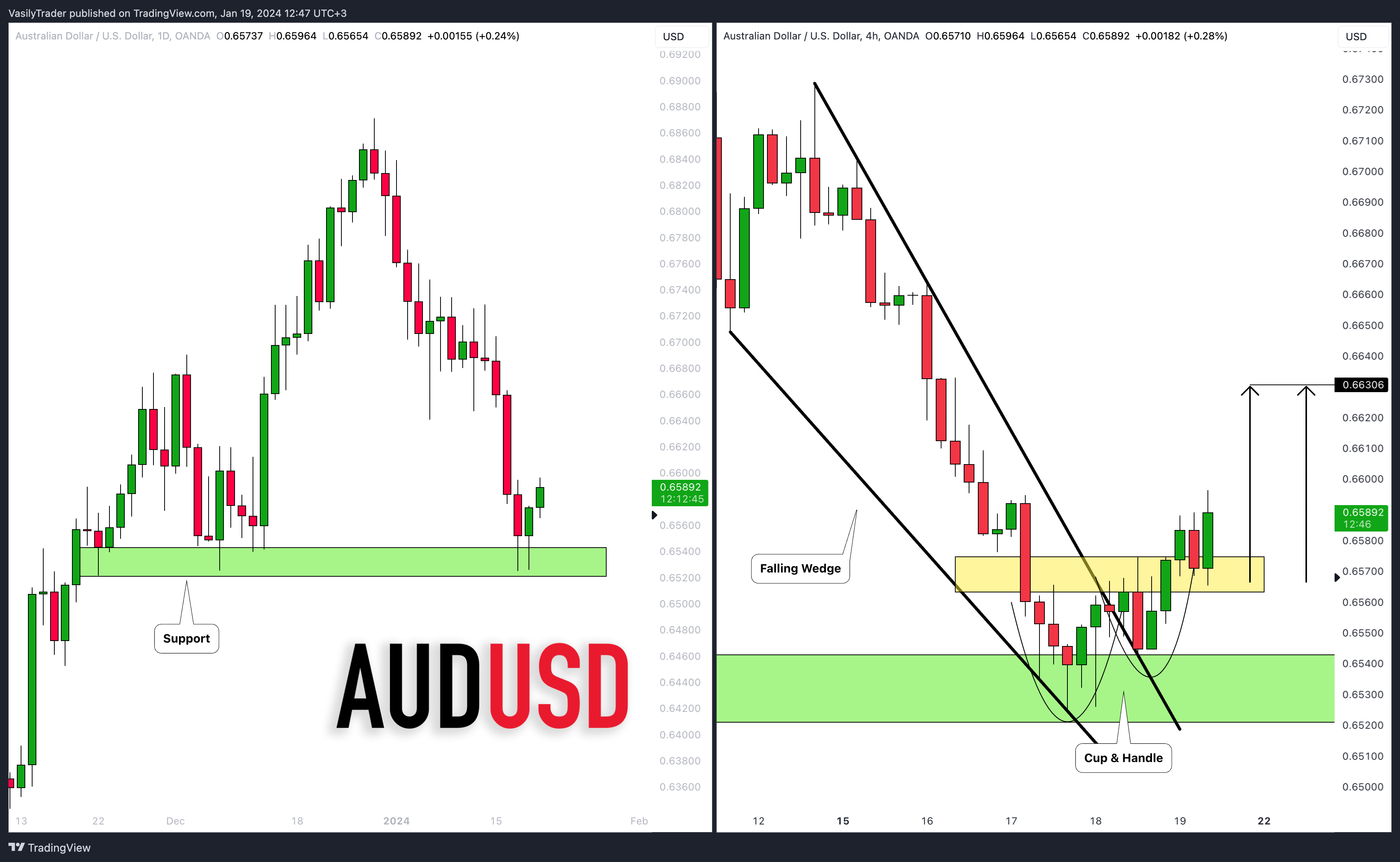 OANDA:AUDUSD Chart Image by VasilyTrader