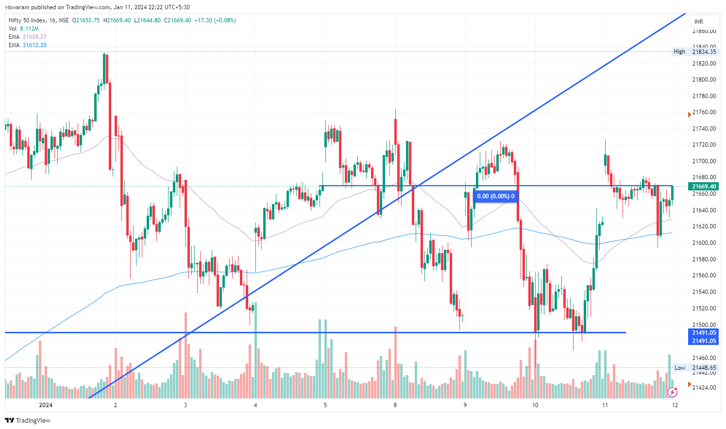 NSE:NIFTY Chart Image by viswaram
