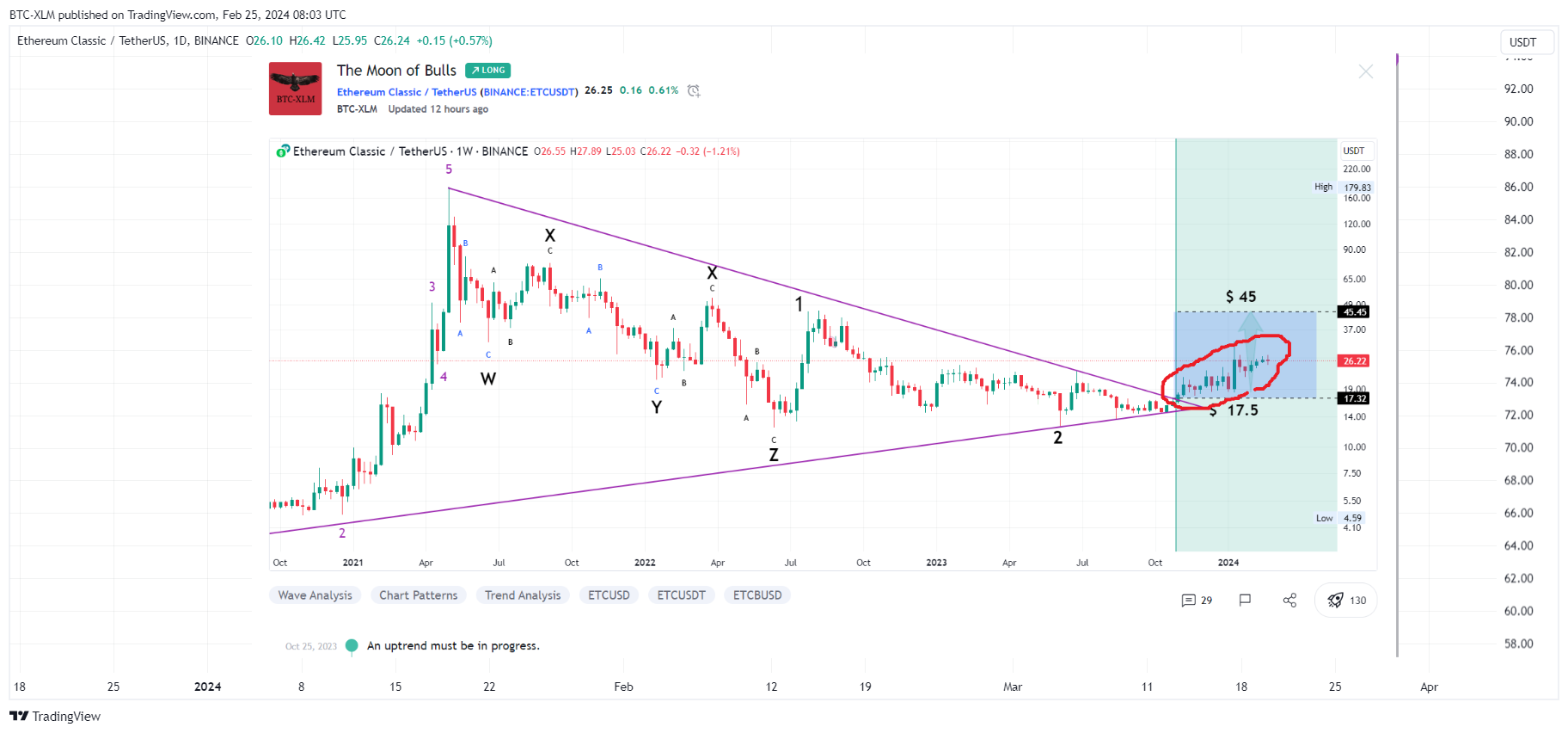 BINANCE:ETCUSDT Chart Image by BTC-XLM
