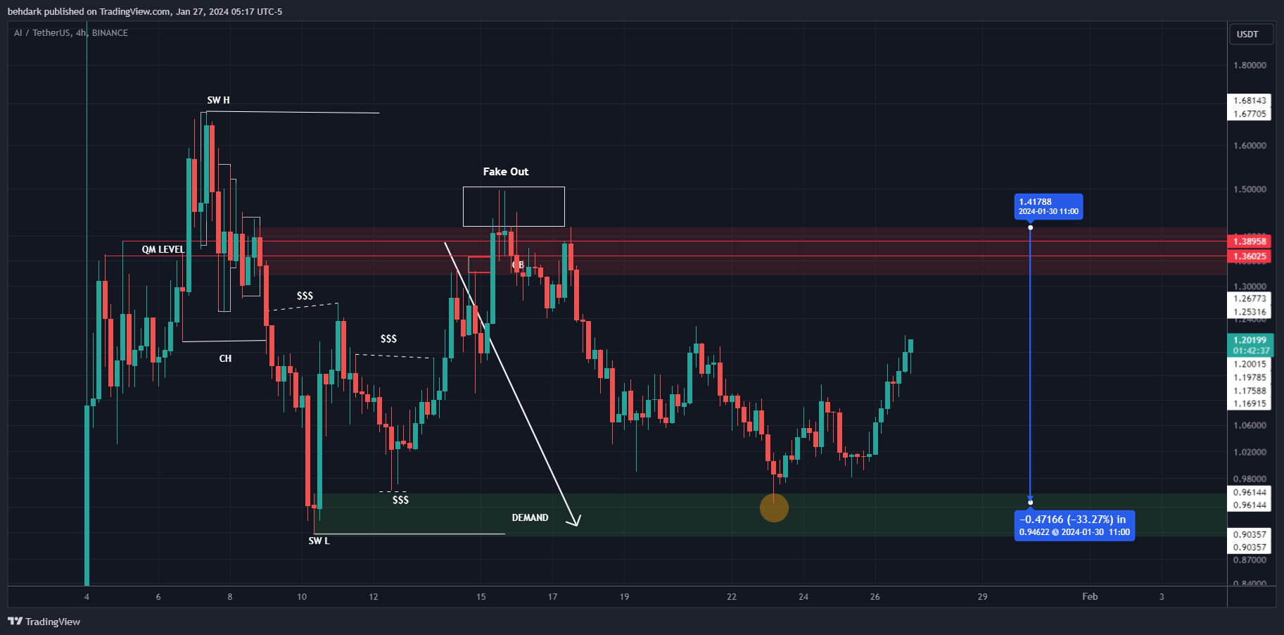 BINANCE:AIUSDT Chart Image by behdark