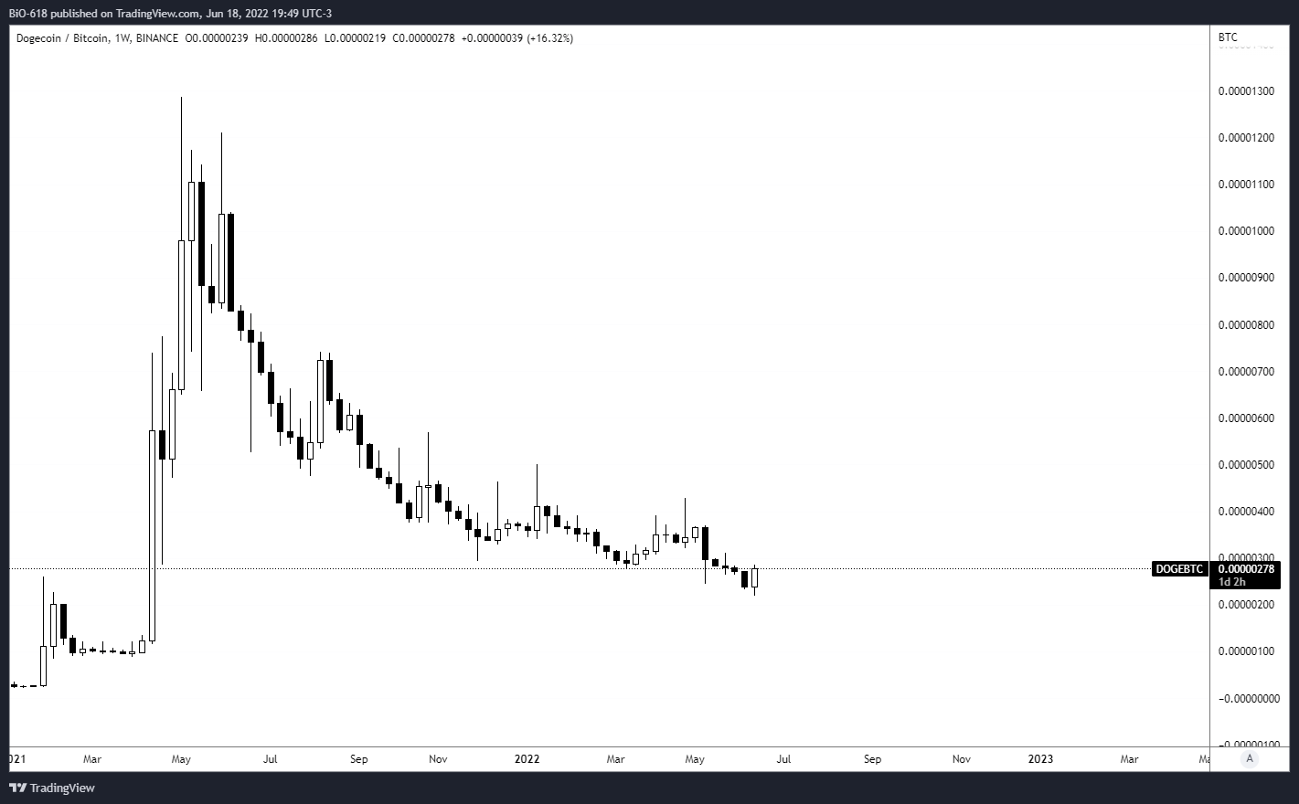 BINANCE:DOGEBTC Chart Image by BiO-618