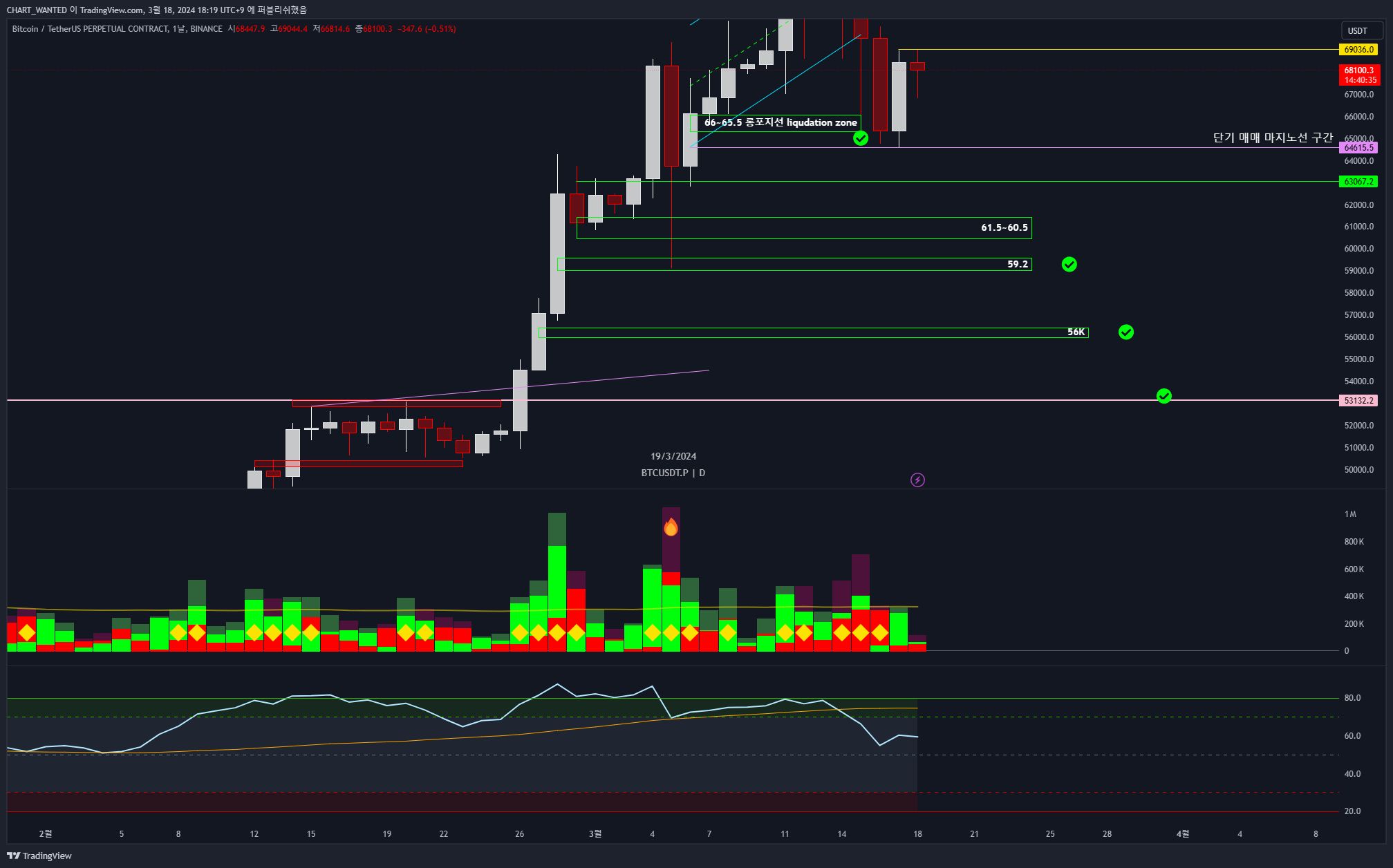 BINANCE:BTCUSDT.P Chart Image by CHART_WANTED