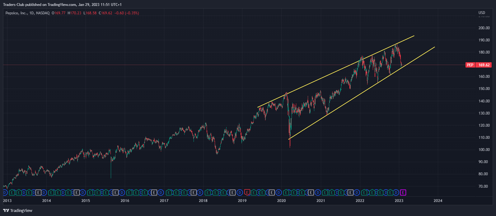 NASDAQ:PEP Chart Image by Traders-Club
