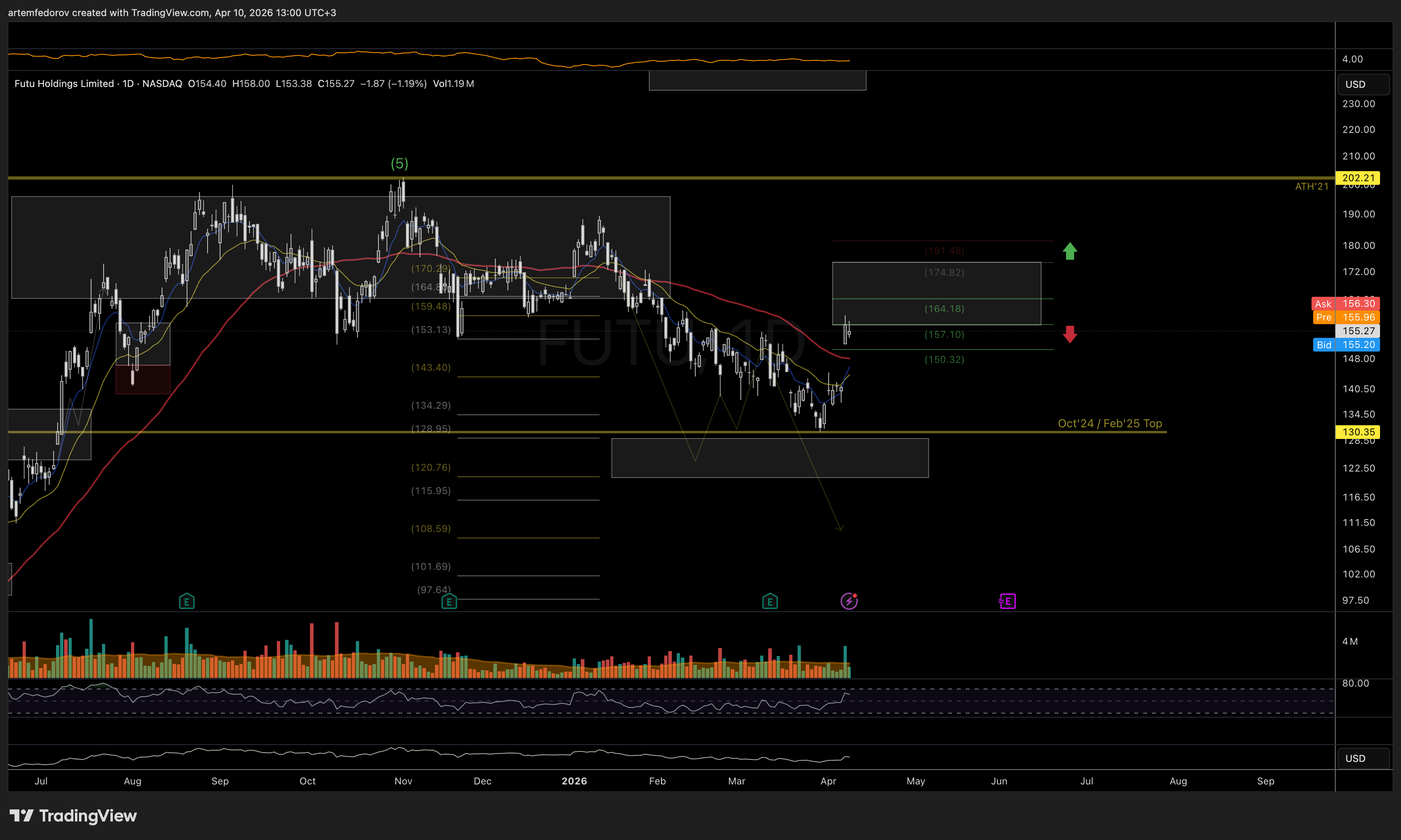 NASDAQ:FUTU Image du graphique par BelFed_Analytics