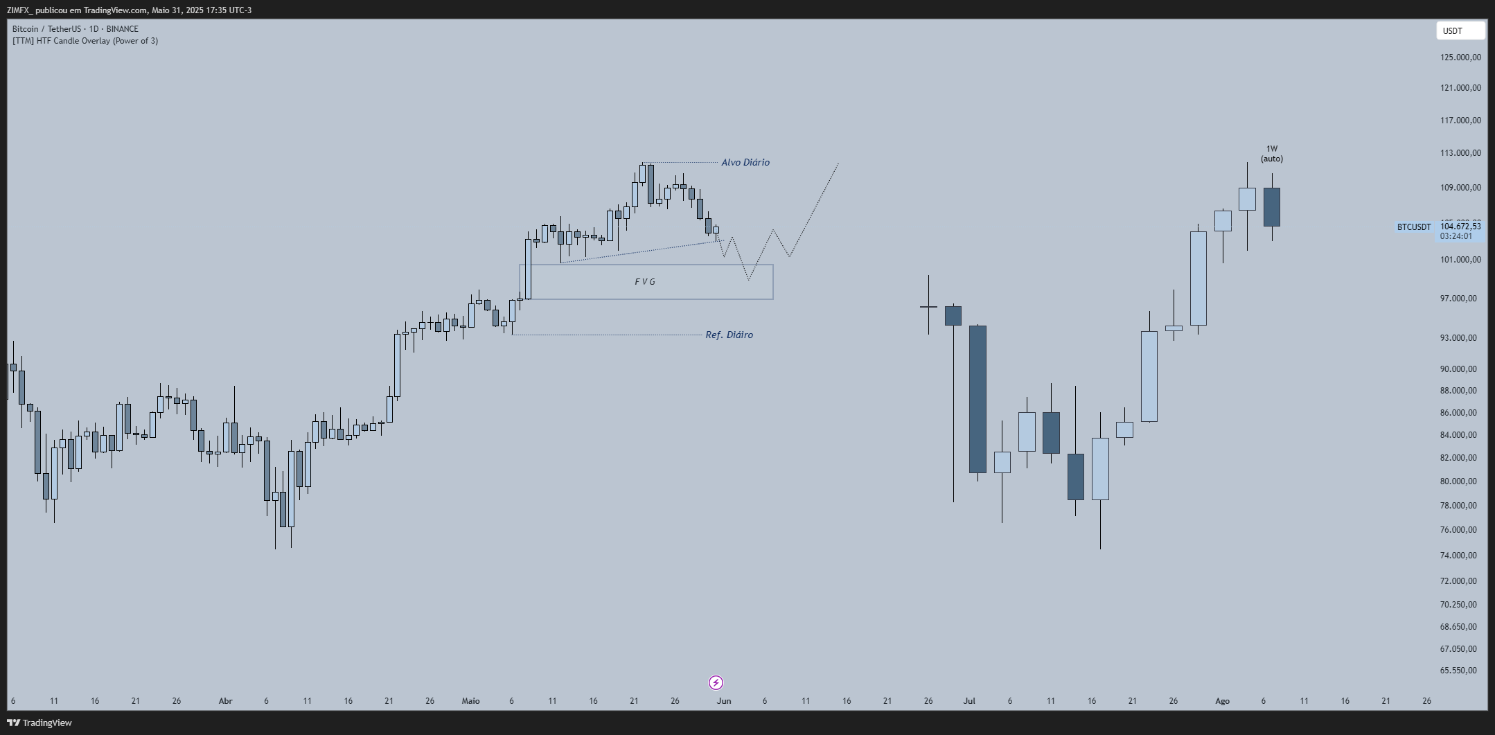 BINANCE:BTCUSDT Chart Image by z1mtrades_