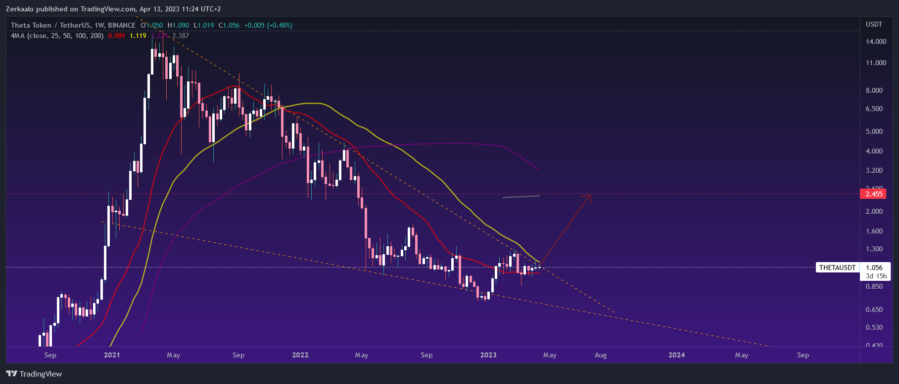 BINANCE:THETAUSDT Chart Image by Zerkaalo