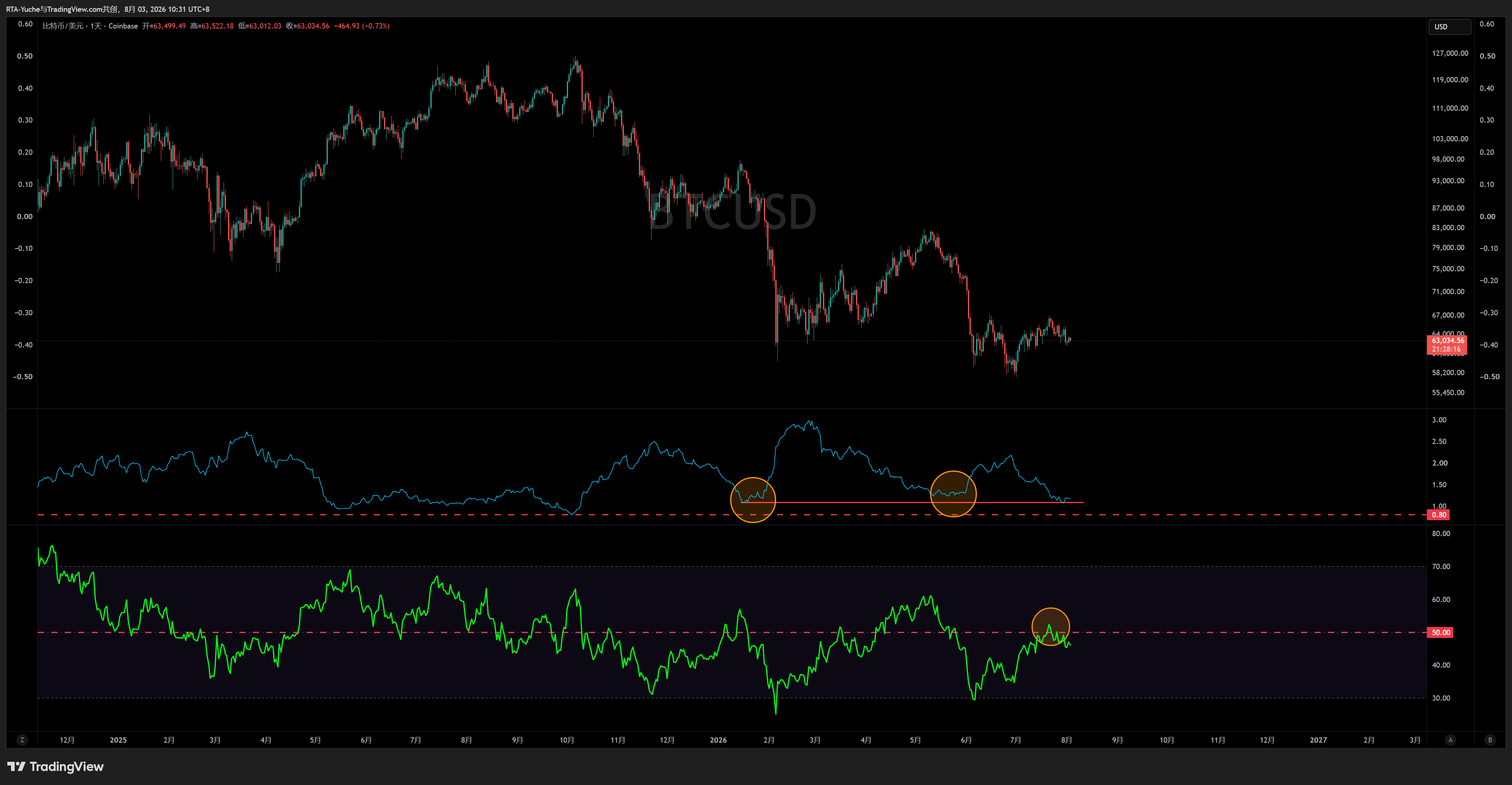 COINBASE:BTCUSD 圖表圖片 由 RTA-Yuche 提供
