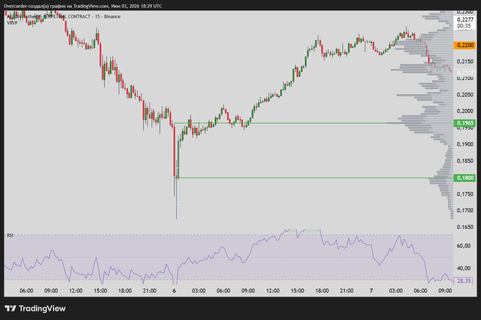 BINANCE:AGLDUSDT.P Chart Image by Overcarder