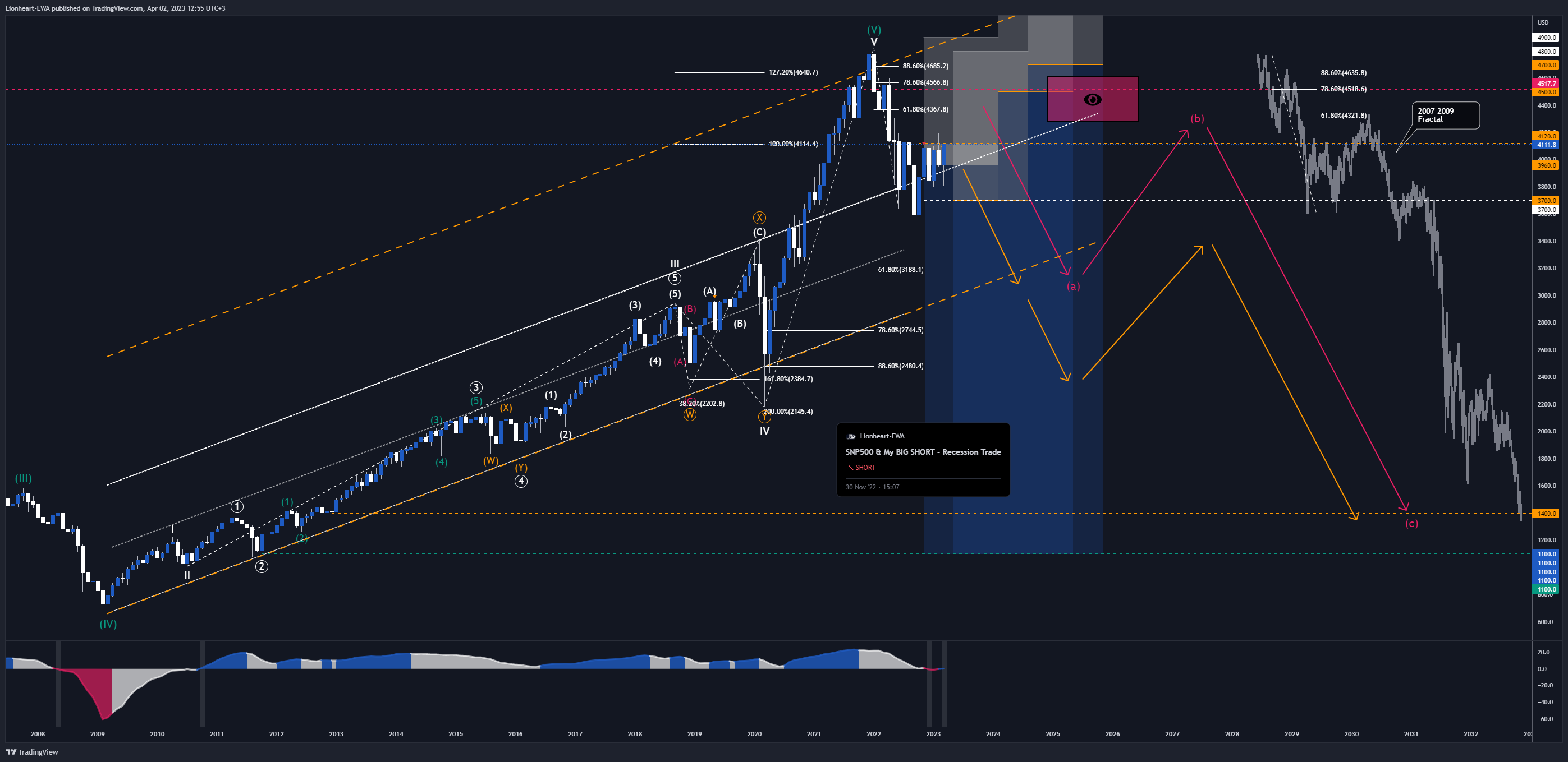 OANDA:SPX500USD Chart Image by Lionheart-EWA