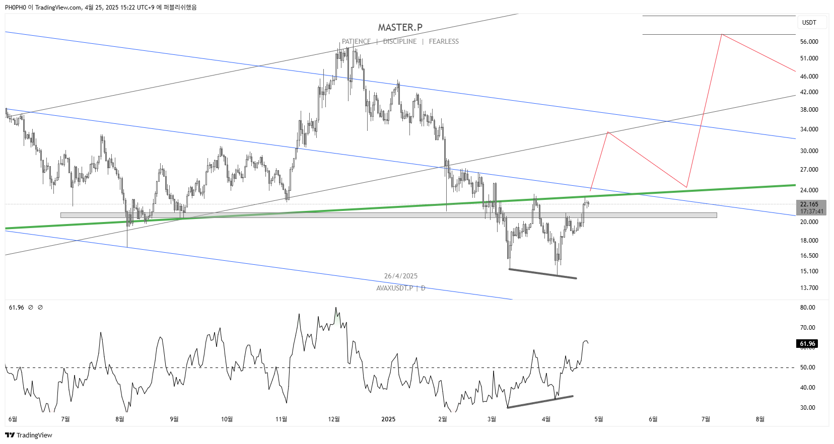 MEXC:AVAXUSDT.P Chart Image by PH0PH0
