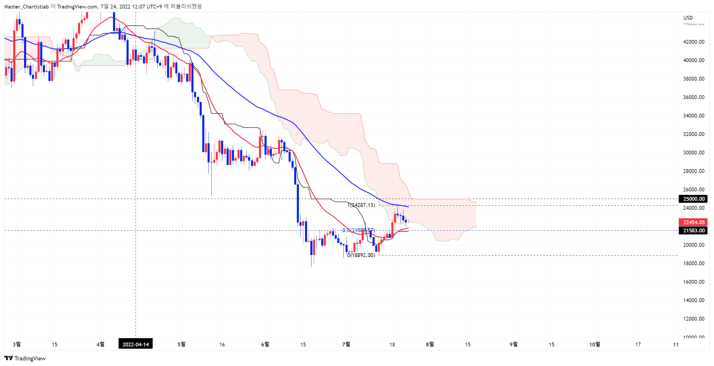 COINBASE:BTCUSD Gambar chart oleh Master_Chartistlab