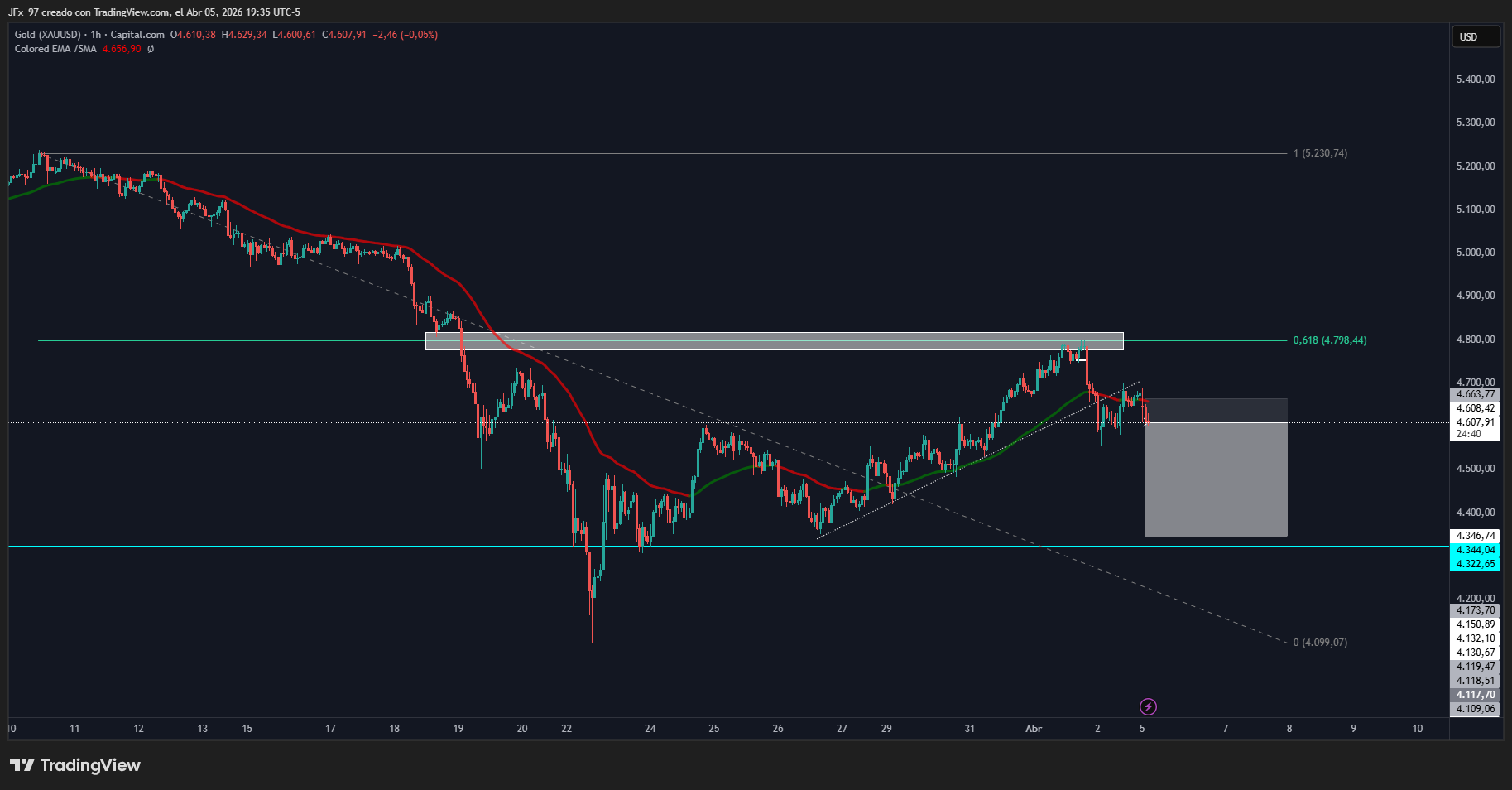 CAPITALCOM:GOLD Chart Image by JFx_97