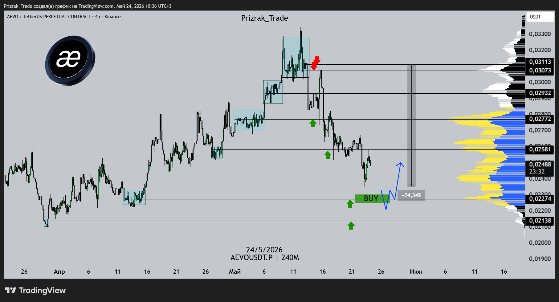 BINANCE:AEVOUSDT.P Imagem do gráfico por Prizrak_Trade