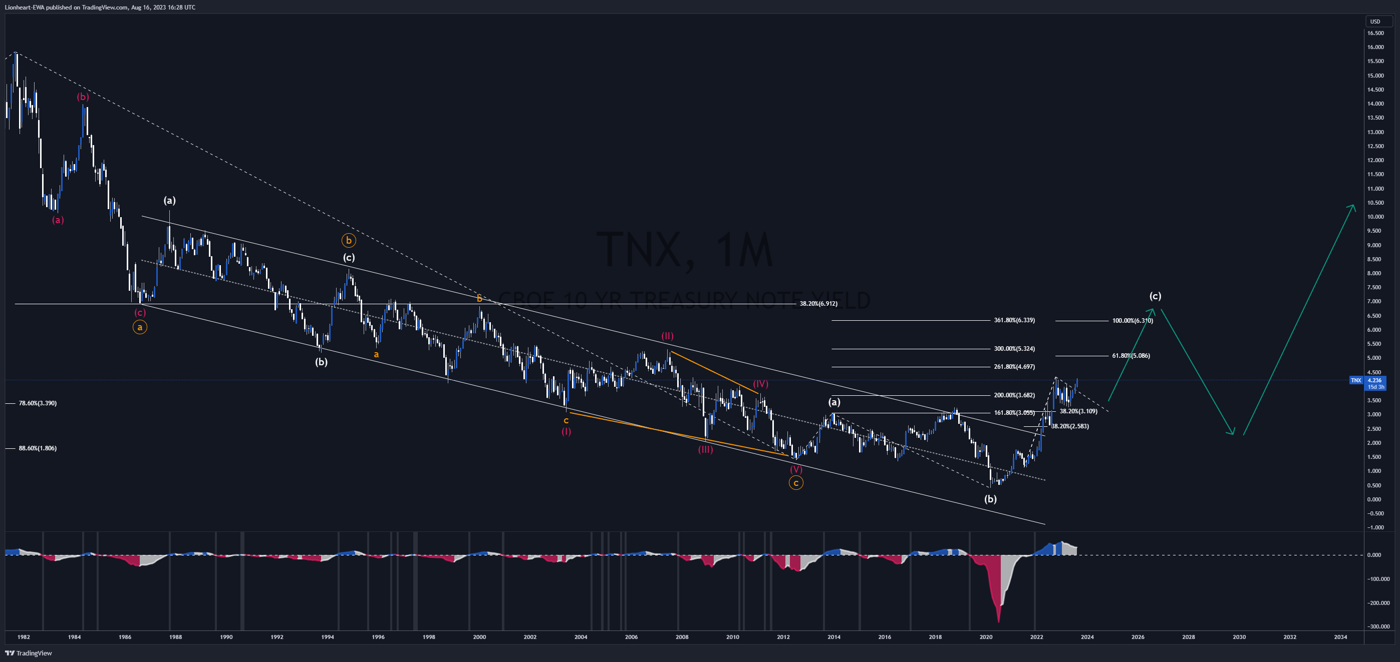 TVC:TNX Chart Image by Lionheart-EWA