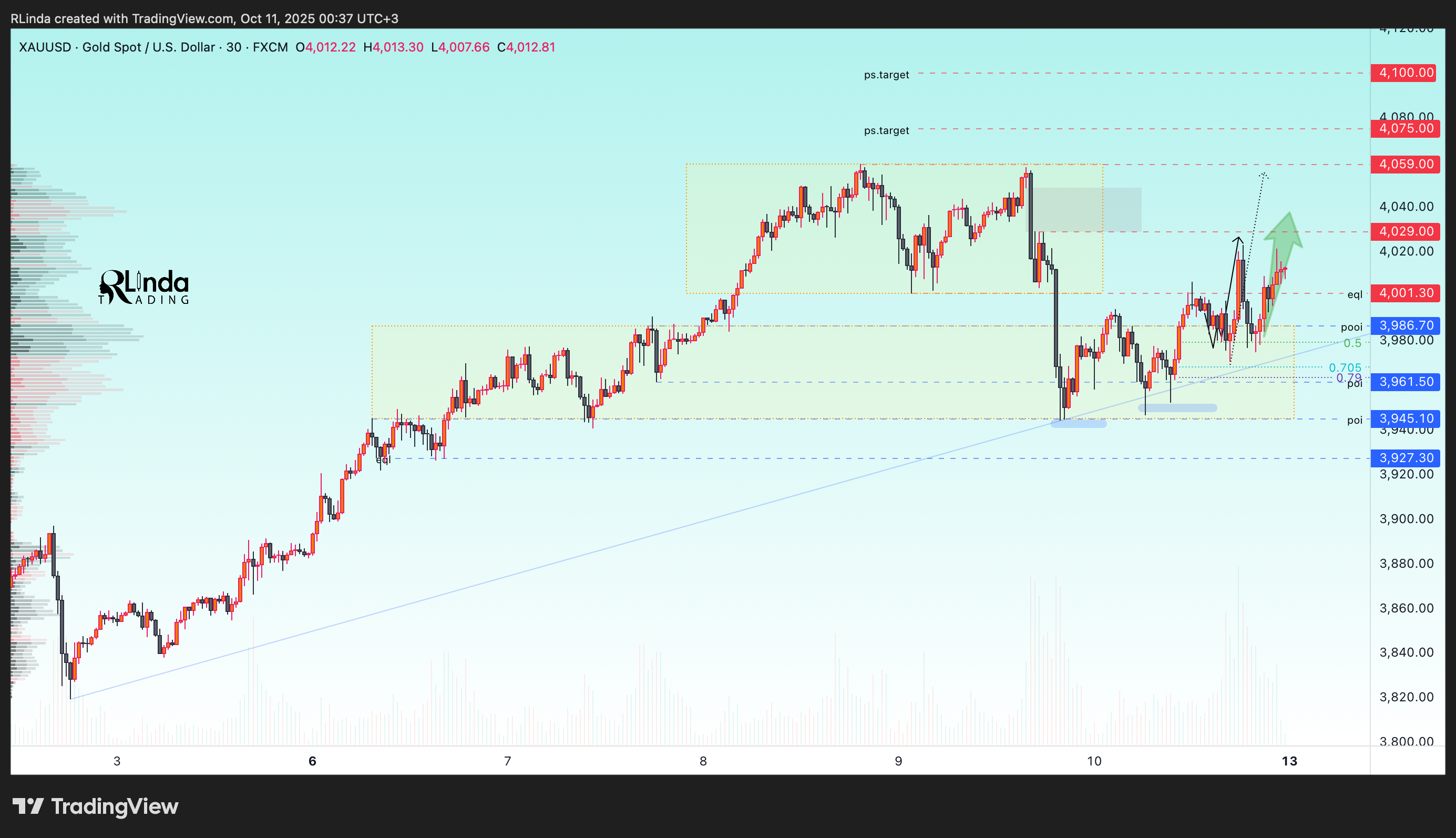 FX:XAUUSD Chart Image by RLinda