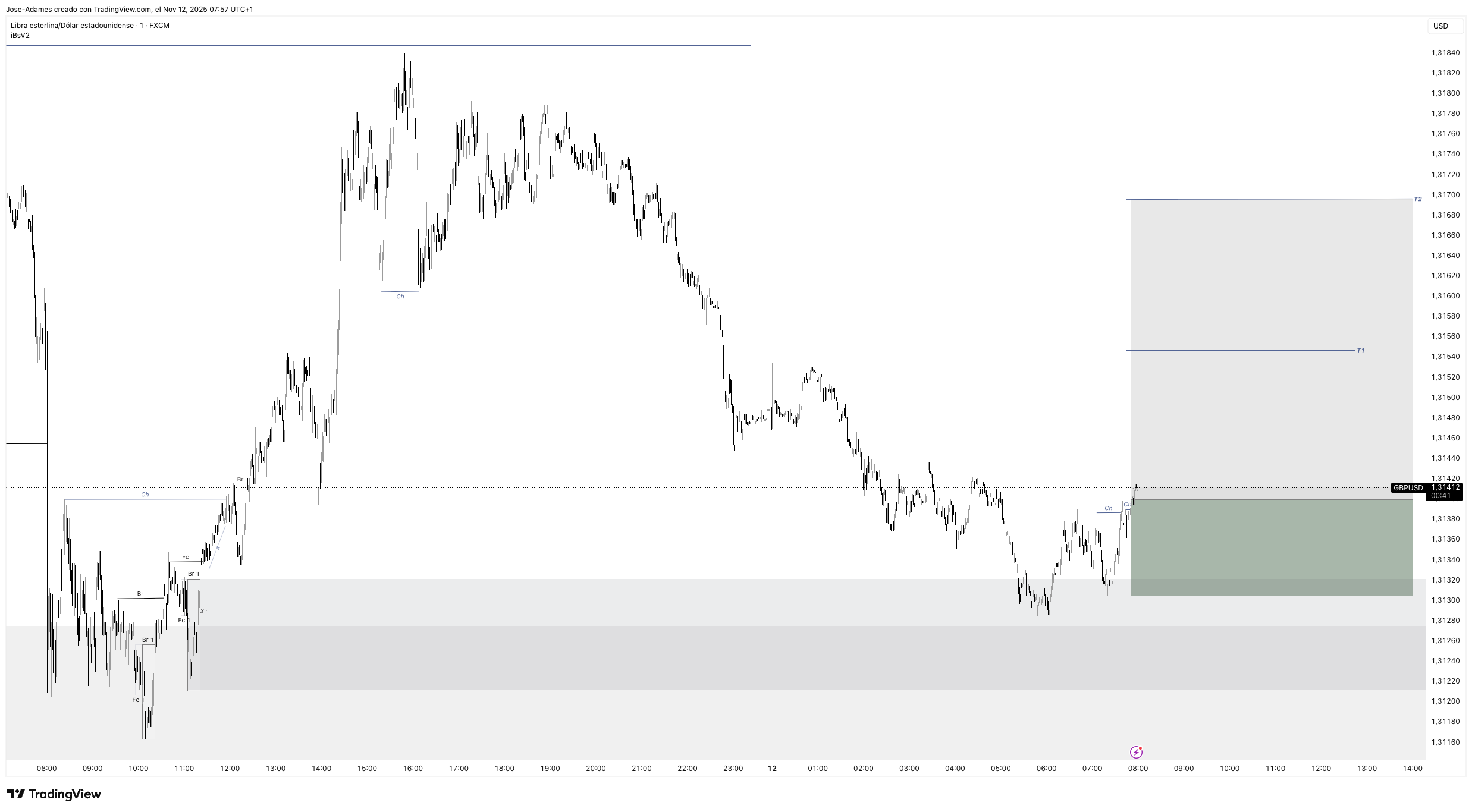 FX:GBPUSD Obraz wykresu od Jose-Adames