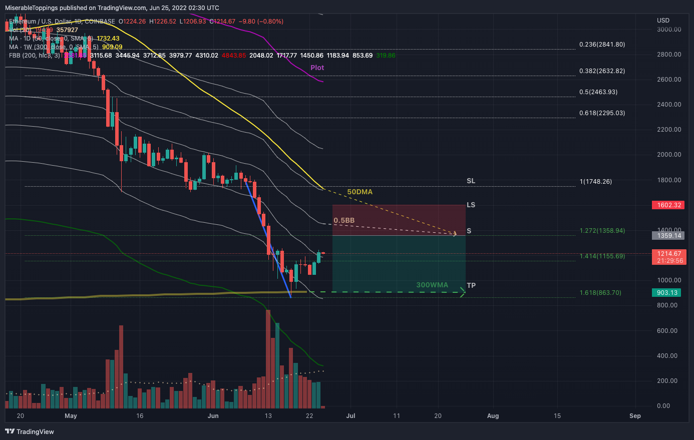 COINBASE:ETHUSD Chart Image by MiserableToppings