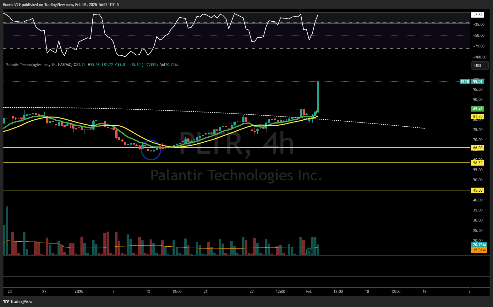 NASDAQ:PLTR Chart Image by RonnieV29