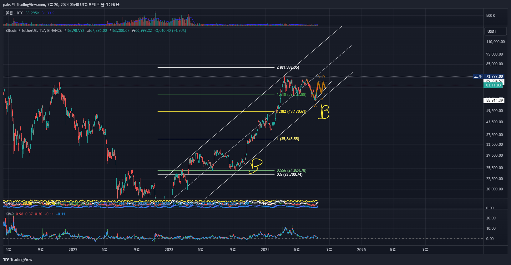 BINANCE:BTCUSDT Chart Image by paks