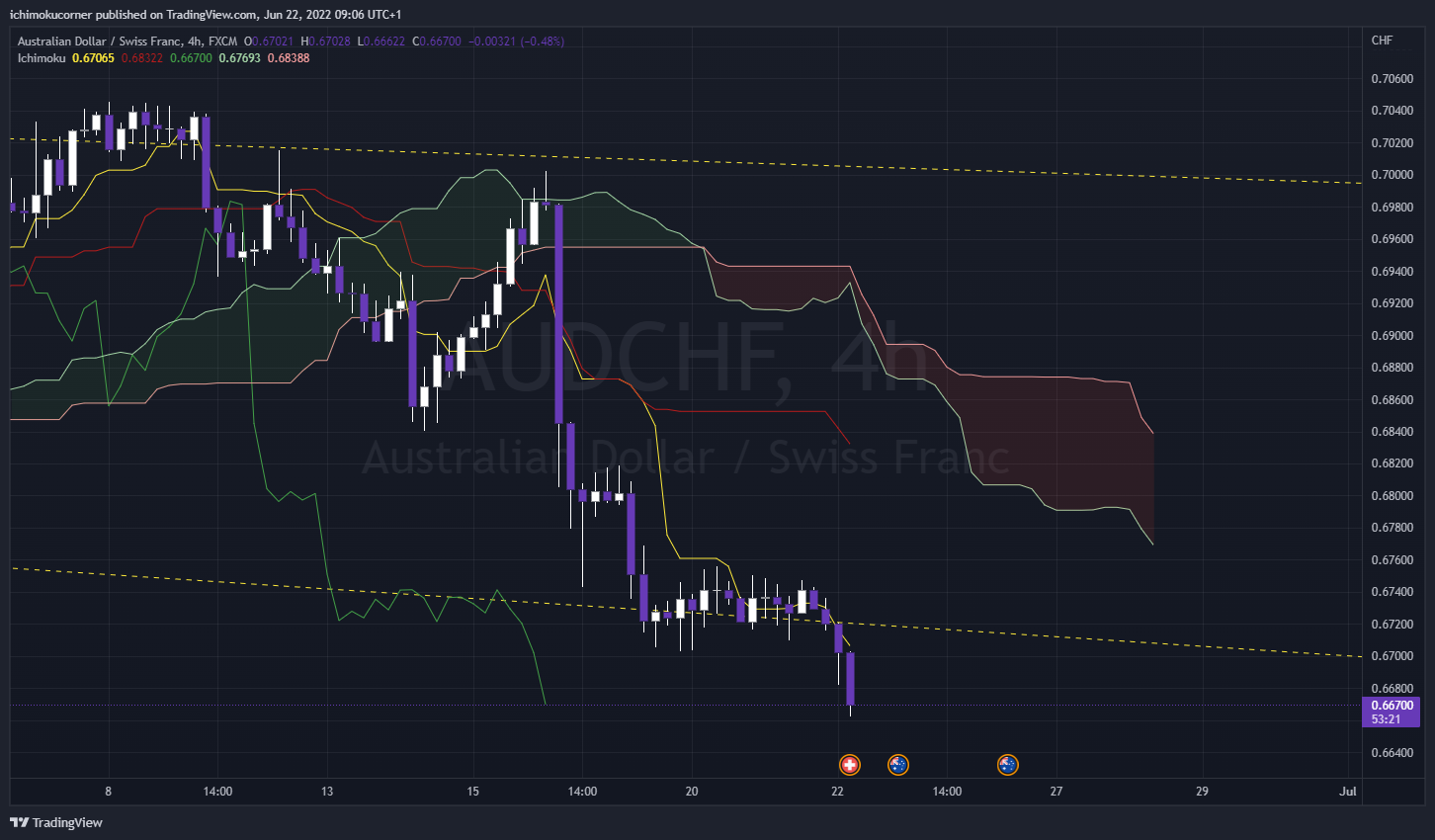 FX:AUDCHF Chartbild von ichimokucorner