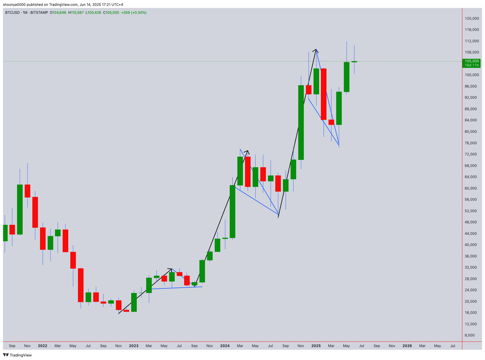 BITSTAMP:BTCUSD Chart Image by sunya