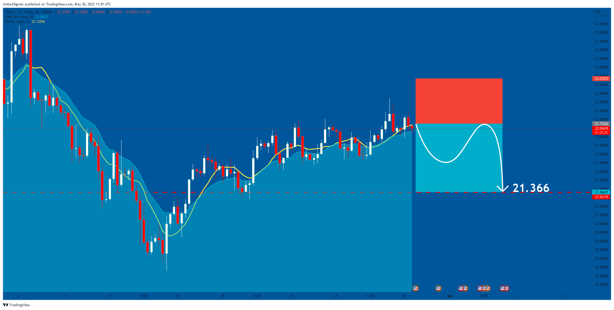 OANDA:XAGUSD Chartbild von UnitedSignals