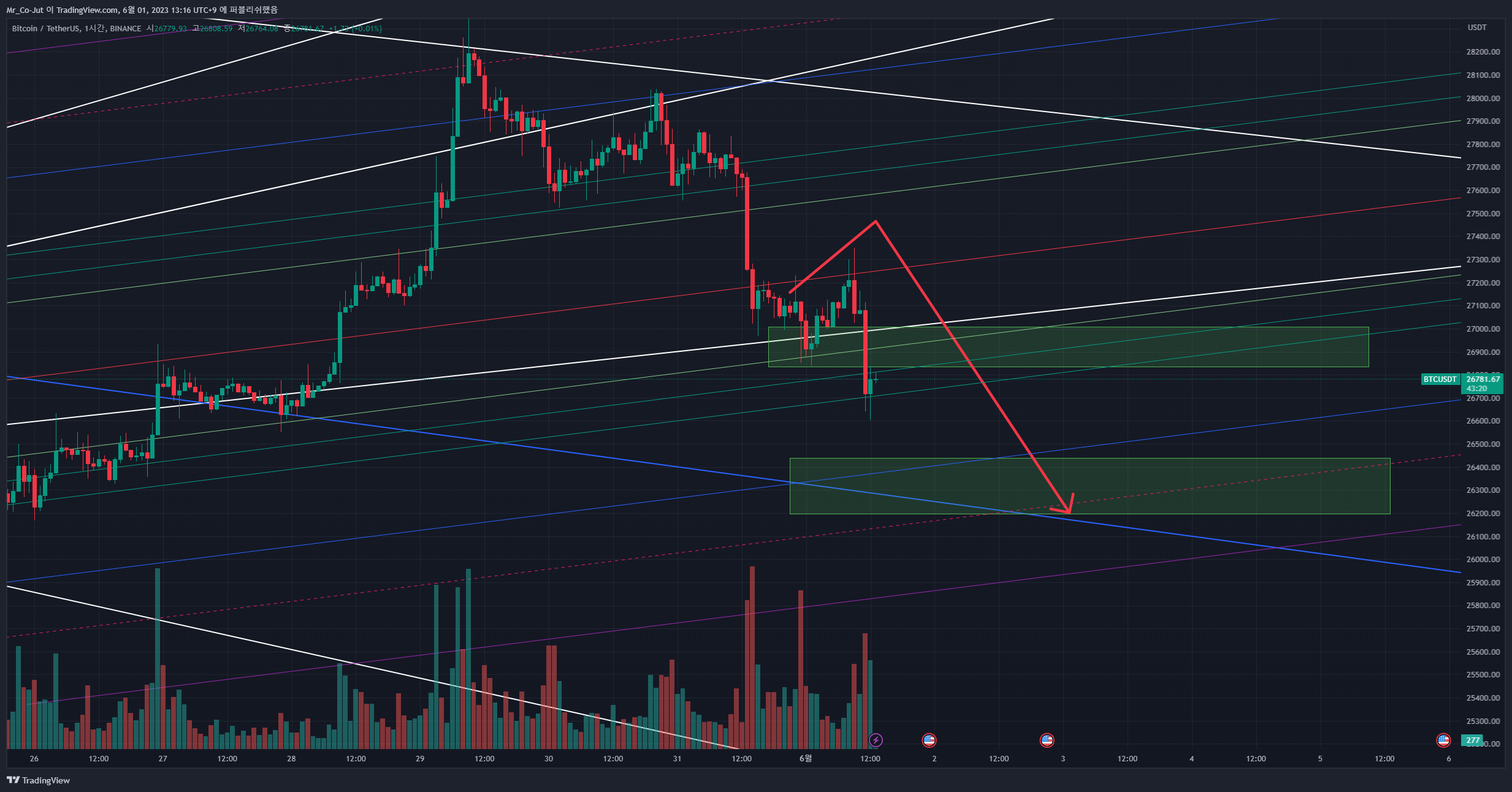 BINANCE:BTCUSDT Chart Image by Mr_Co-Jut