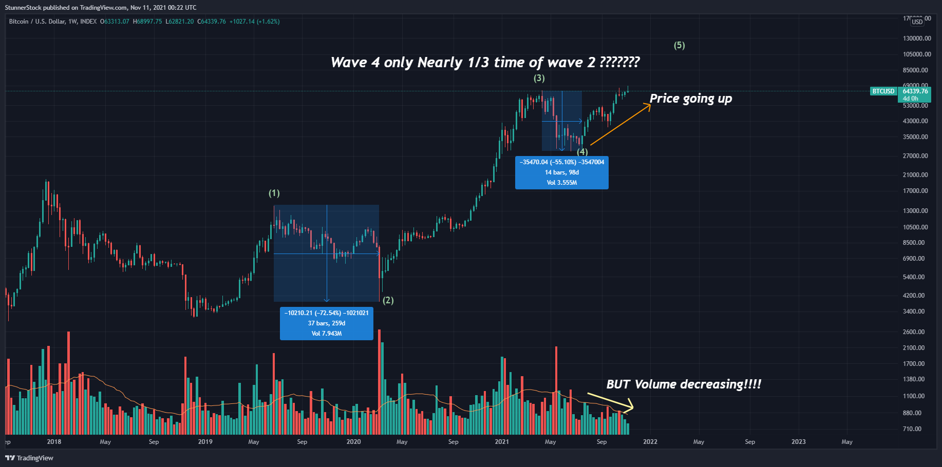 INDEX:BTCUSD Gambar chart oleh StunnerStock