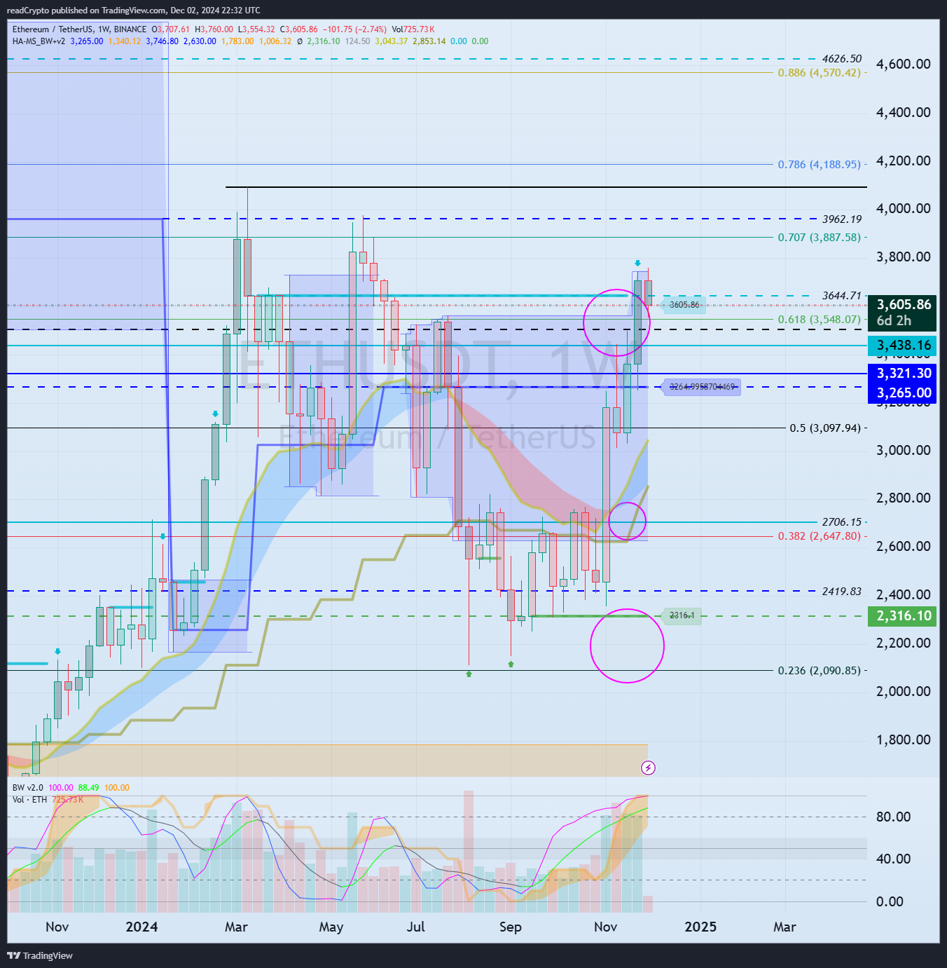 BINANCE:ETHUSDT Chart Image by readCrypto