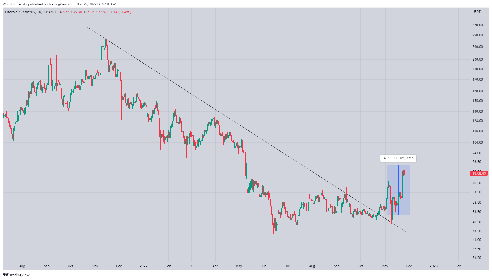 BINANCE:LTCUSDT Chart Image by Worldofchartsfx
