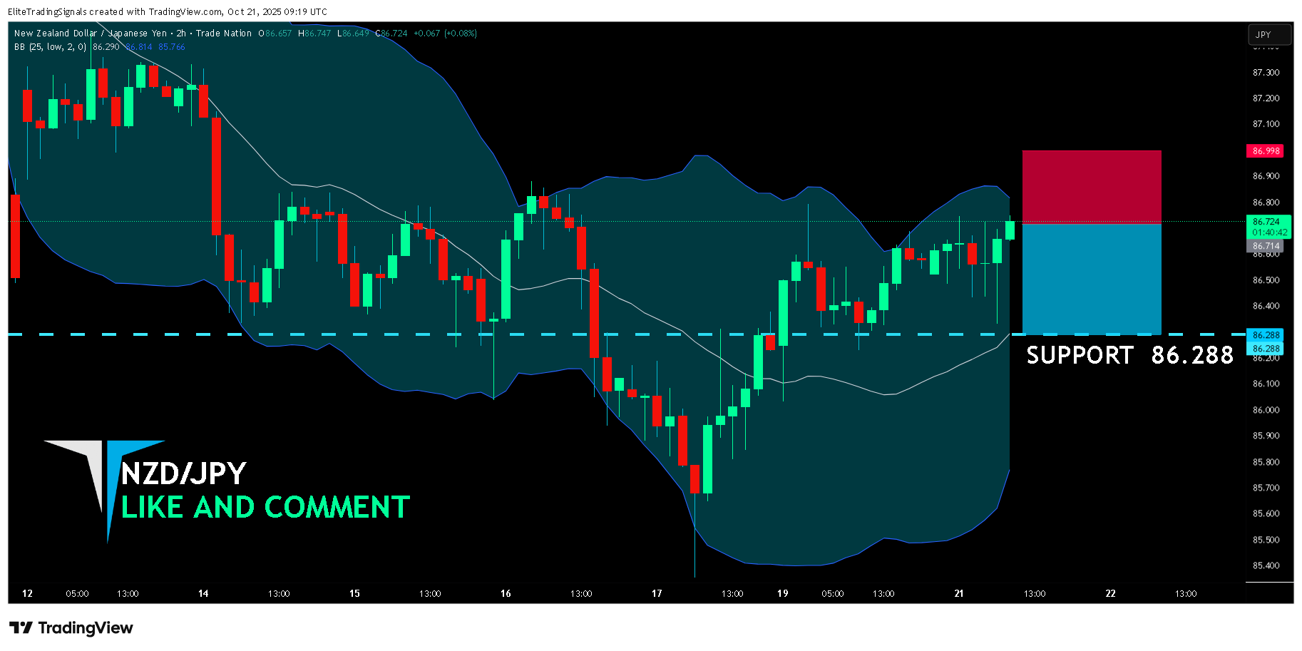 TRADENATION:NZDJPY Chart Image by EliteTradingSignals